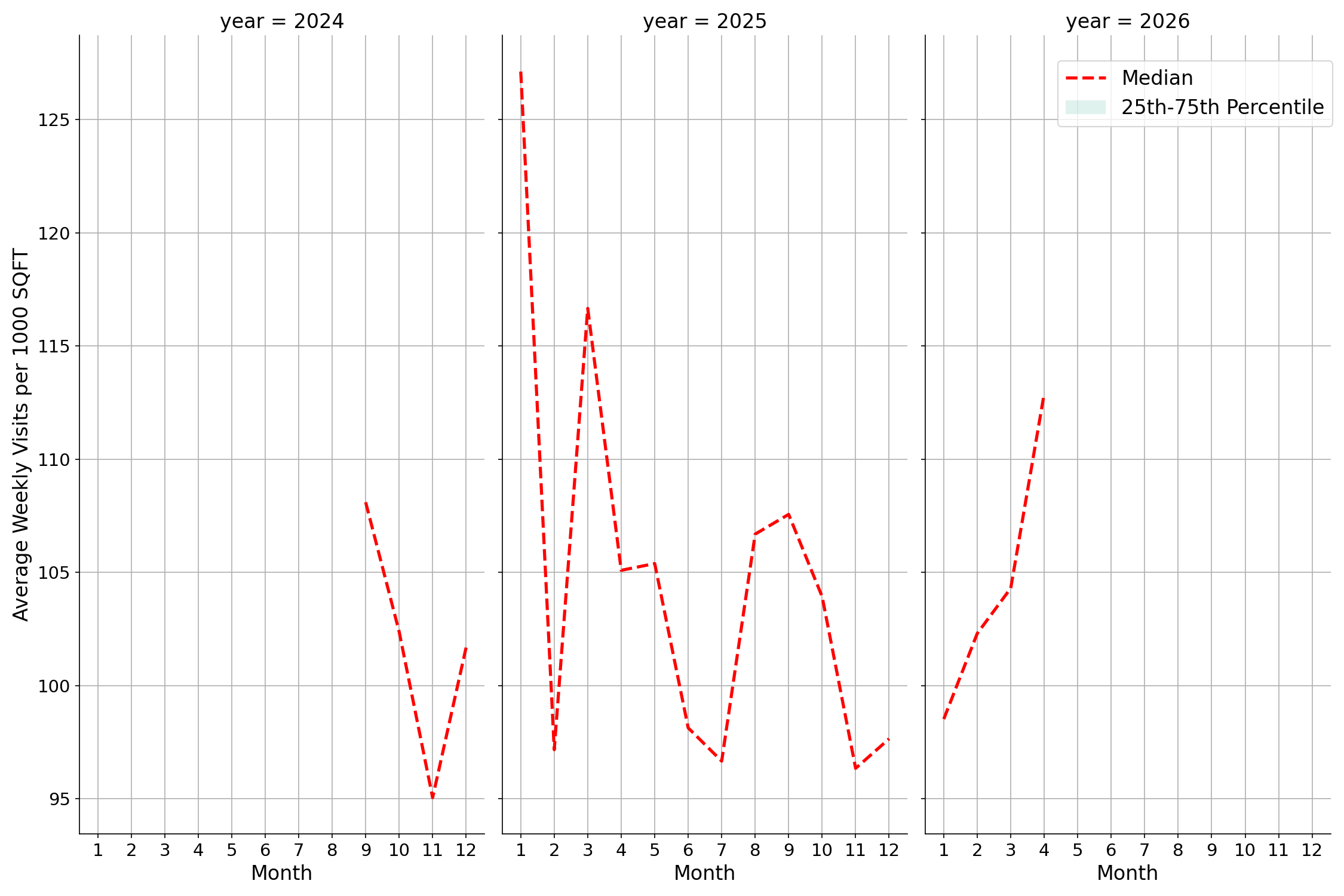 Medical Offices - Dermatology Standalone Weekly Visits per 1000 SQFT, measured vs. first party data