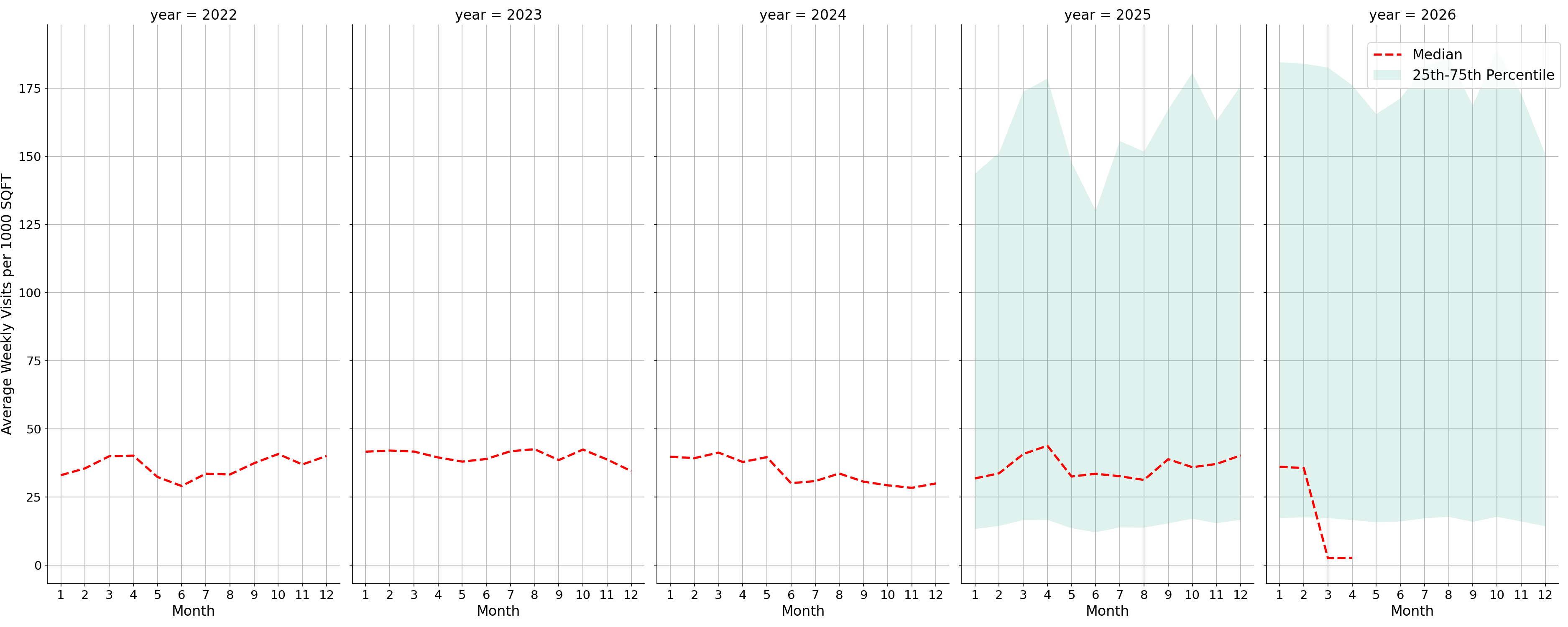 Medical Offices Standalone Weekly Visits per 1000 SQFT, measured vs. first party data