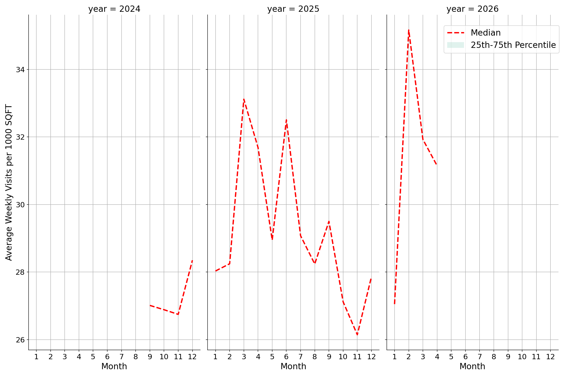 Medical Offices Standalone Weekly Visits per 1000 SQFT, measured vs. first party data