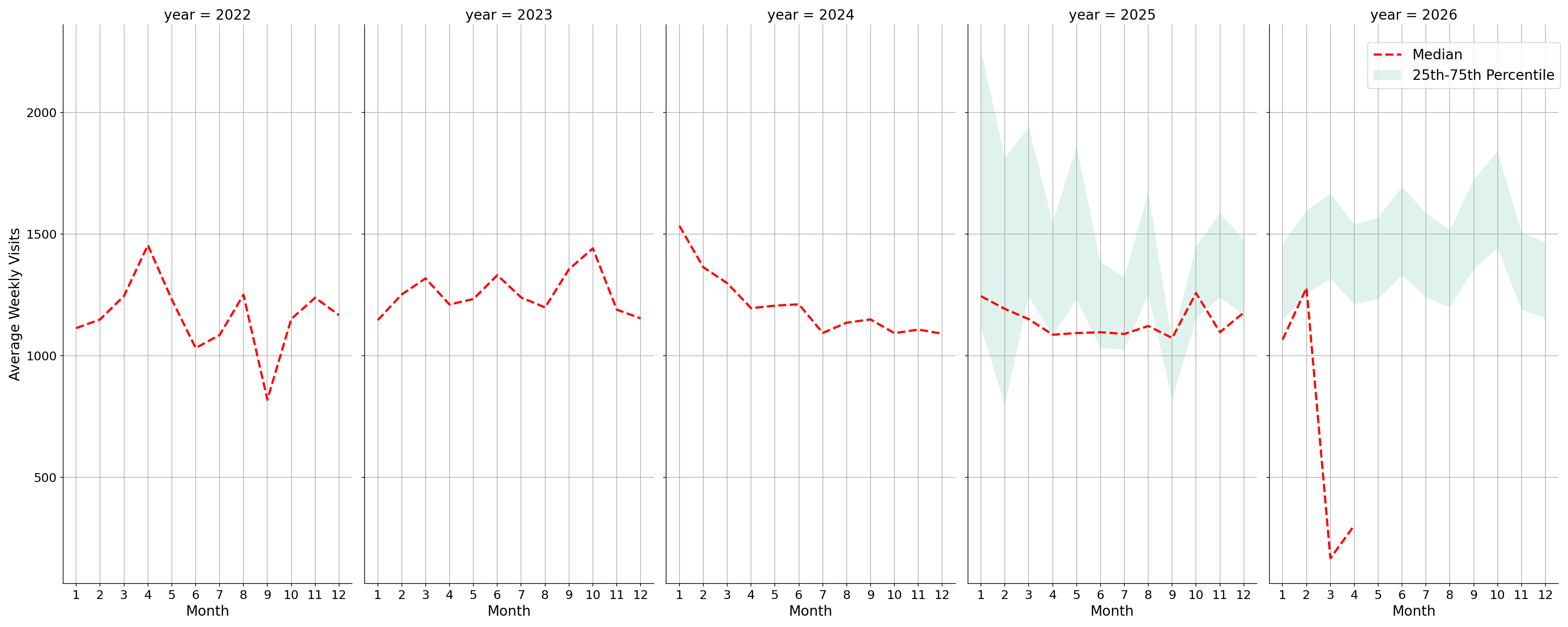 Medical Offices - Gastroenterology Weekly visits, measured vs. first party data\label{trends}