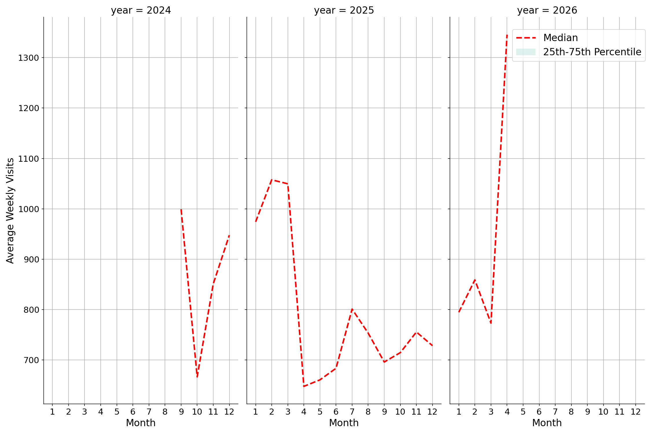 Medical Offices - Gastroenterology Weekly visits, measured vs. first party data\label{trends}
