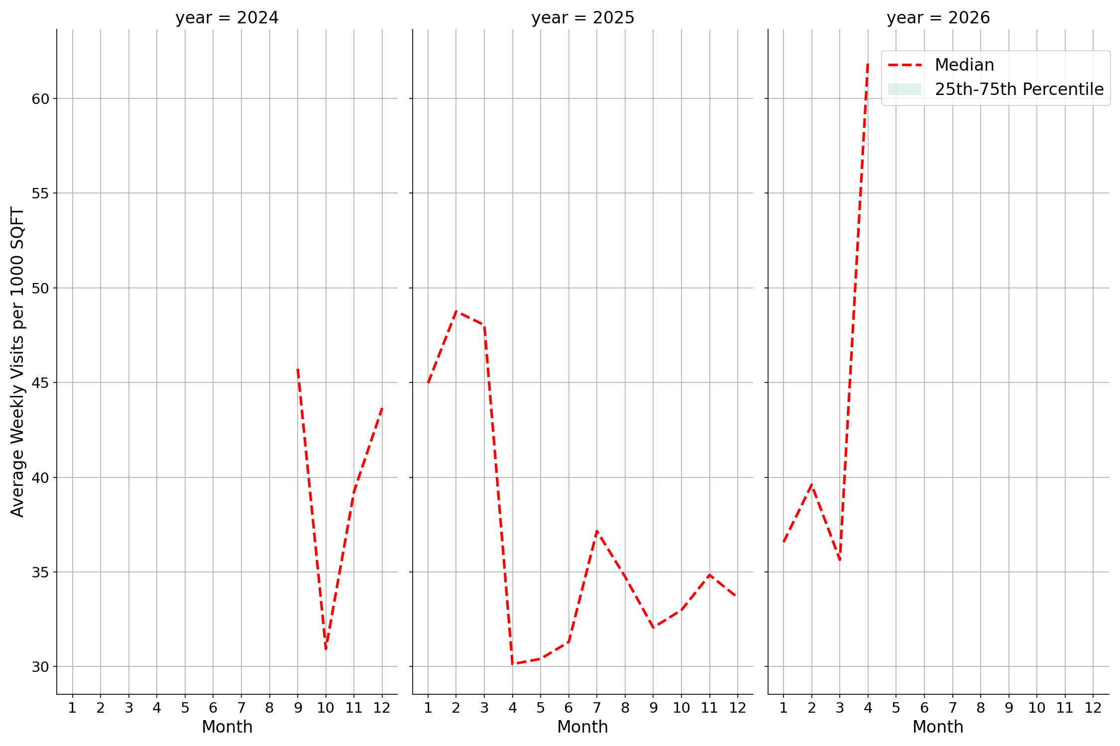 Medical Offices - Gastroenterology Standalone Weekly Visits per 1000 SQFT, measured vs. first party data