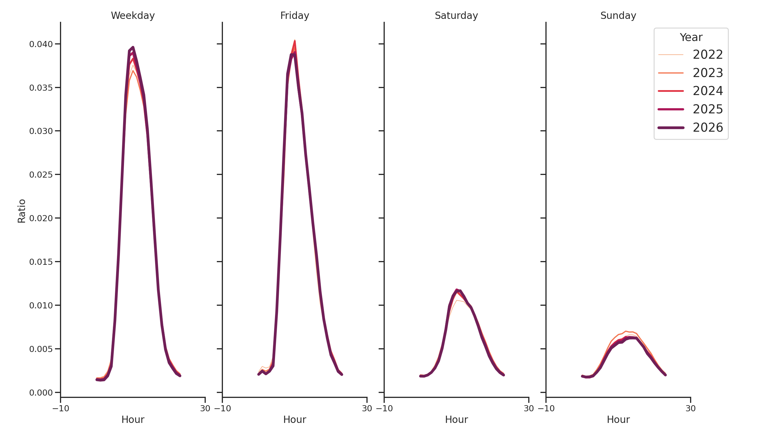 Medical Offices - Gastroenterology Day of Week and Hour of Day Profiles