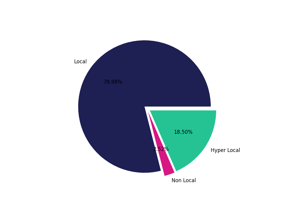Medical Offices - Gastroenterology Tradeareas visits distribution