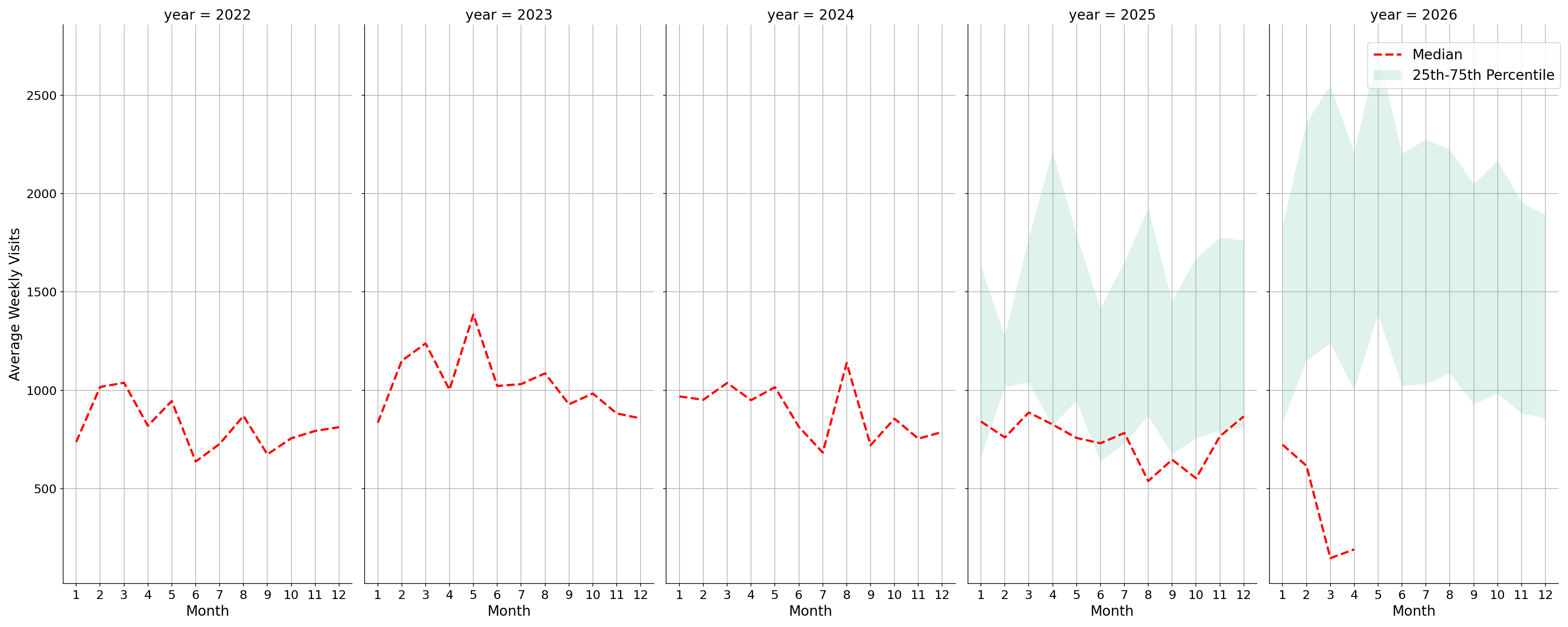 Medical Offices - Neurology Weekly visits, measured vs. first party data\label{trends}