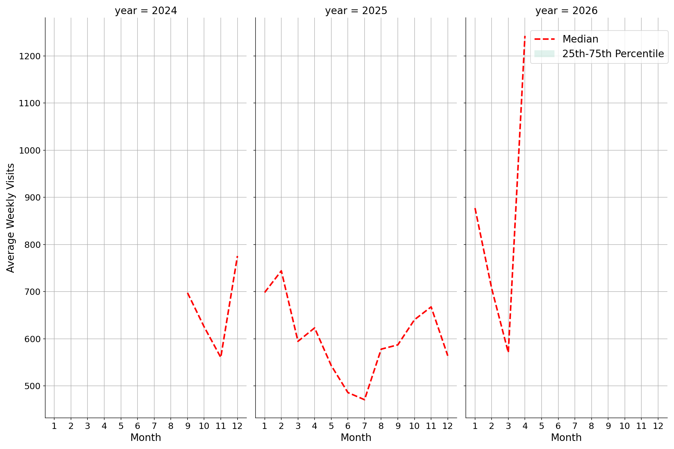 Medical Offices - Neurology Weekly visits, measured vs. first party data\label{trends}