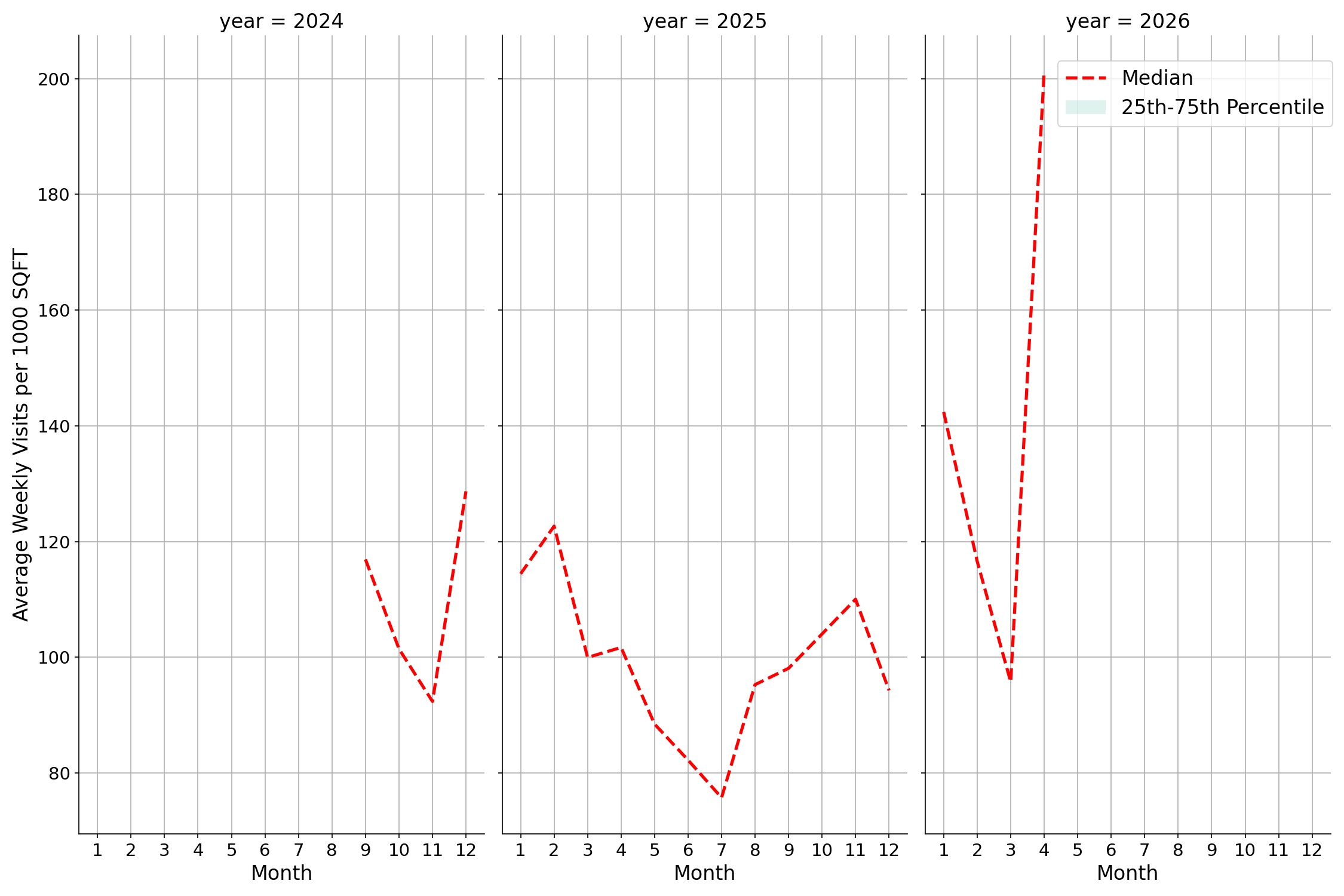 Medical Offices - Neurology Standalone Weekly Visits per 1000 SQFT, measured vs. first party data