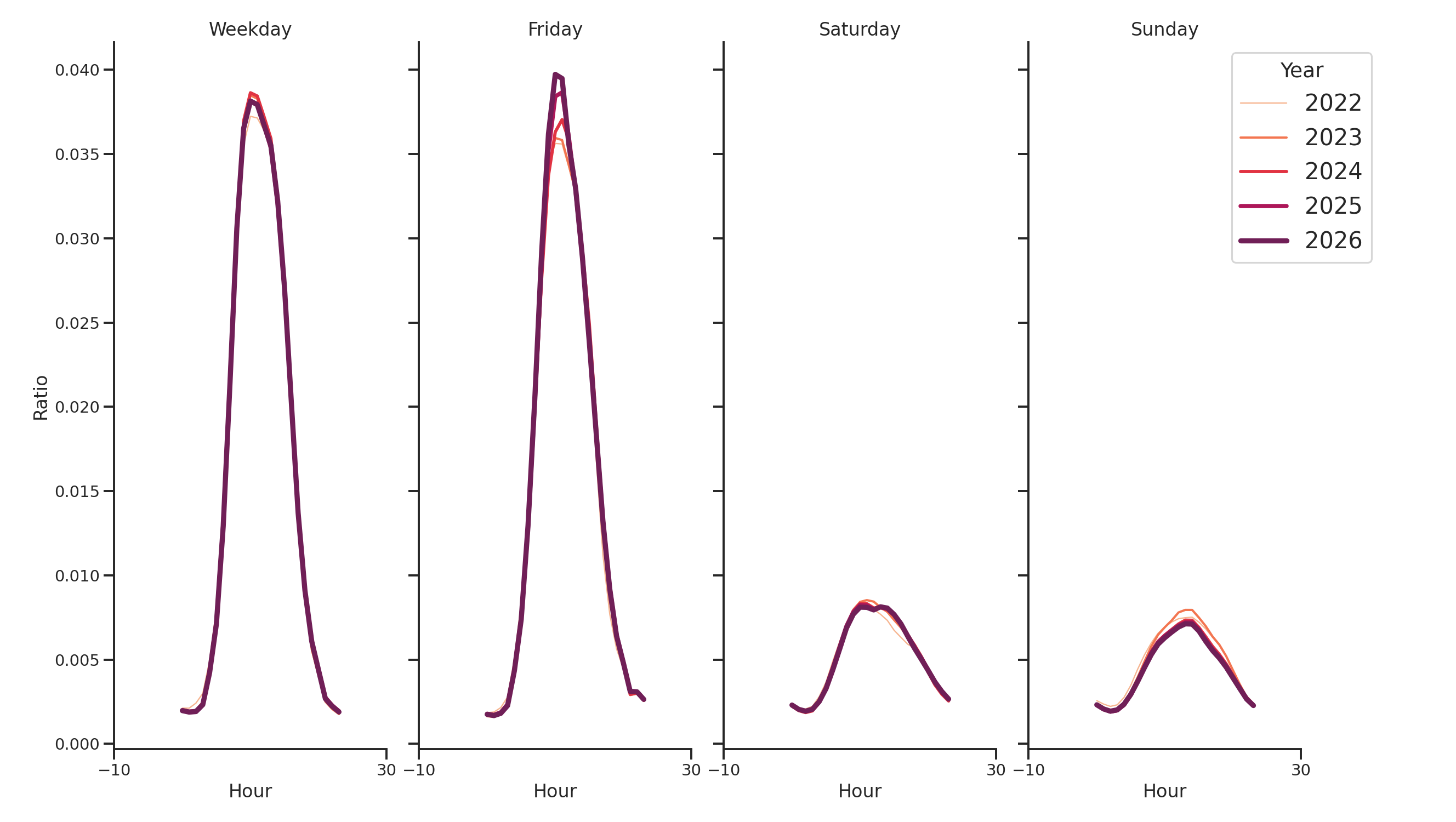 Medical Offices - Neurology Day of Week and Hour of Day Profiles