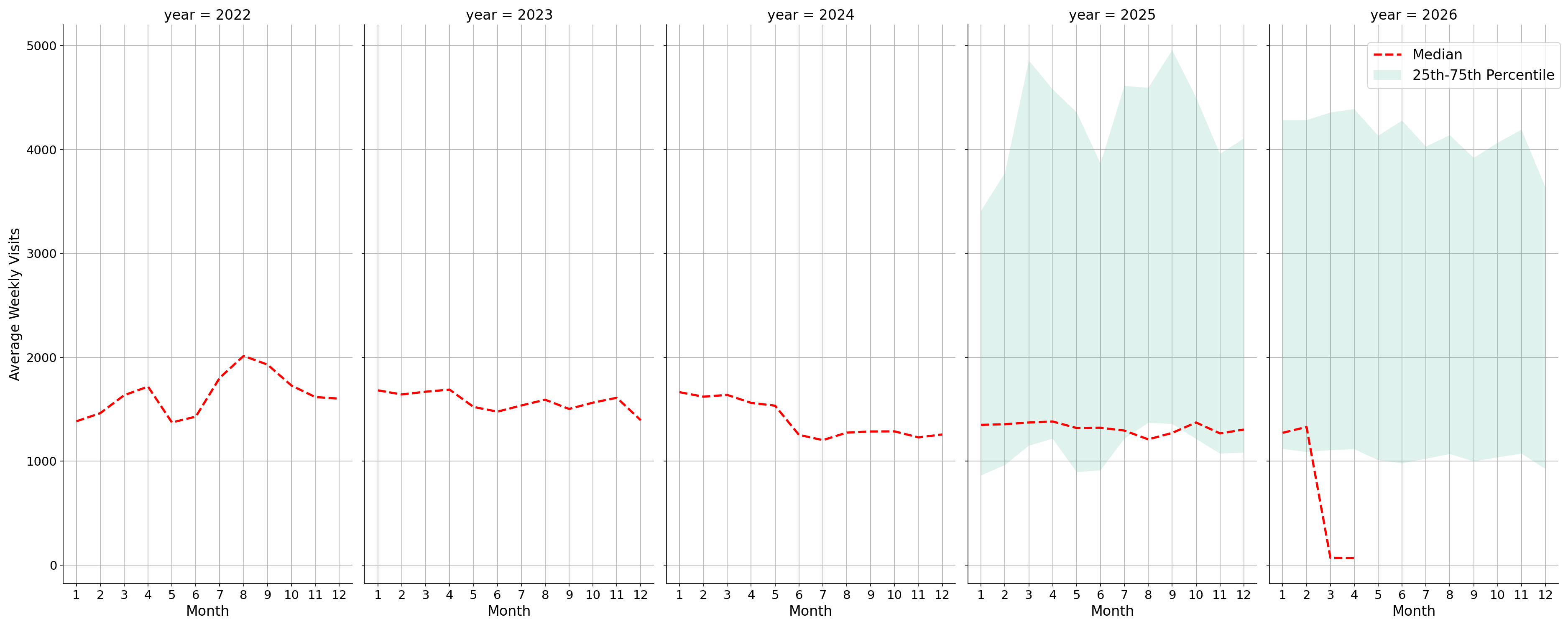 Medical Offices - Oncology Weekly visits, measured vs. first party data\label{trends}