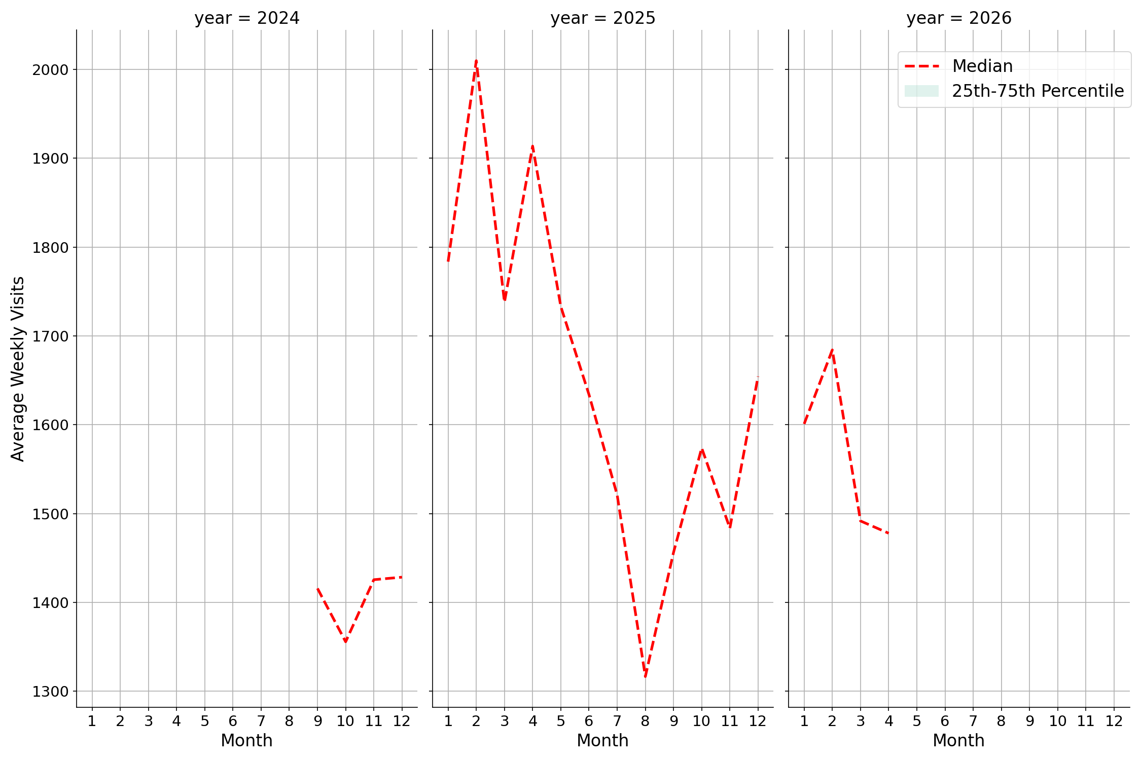 Medical Offices - Oncology Weekly visits, measured vs. first party data\label{trends}