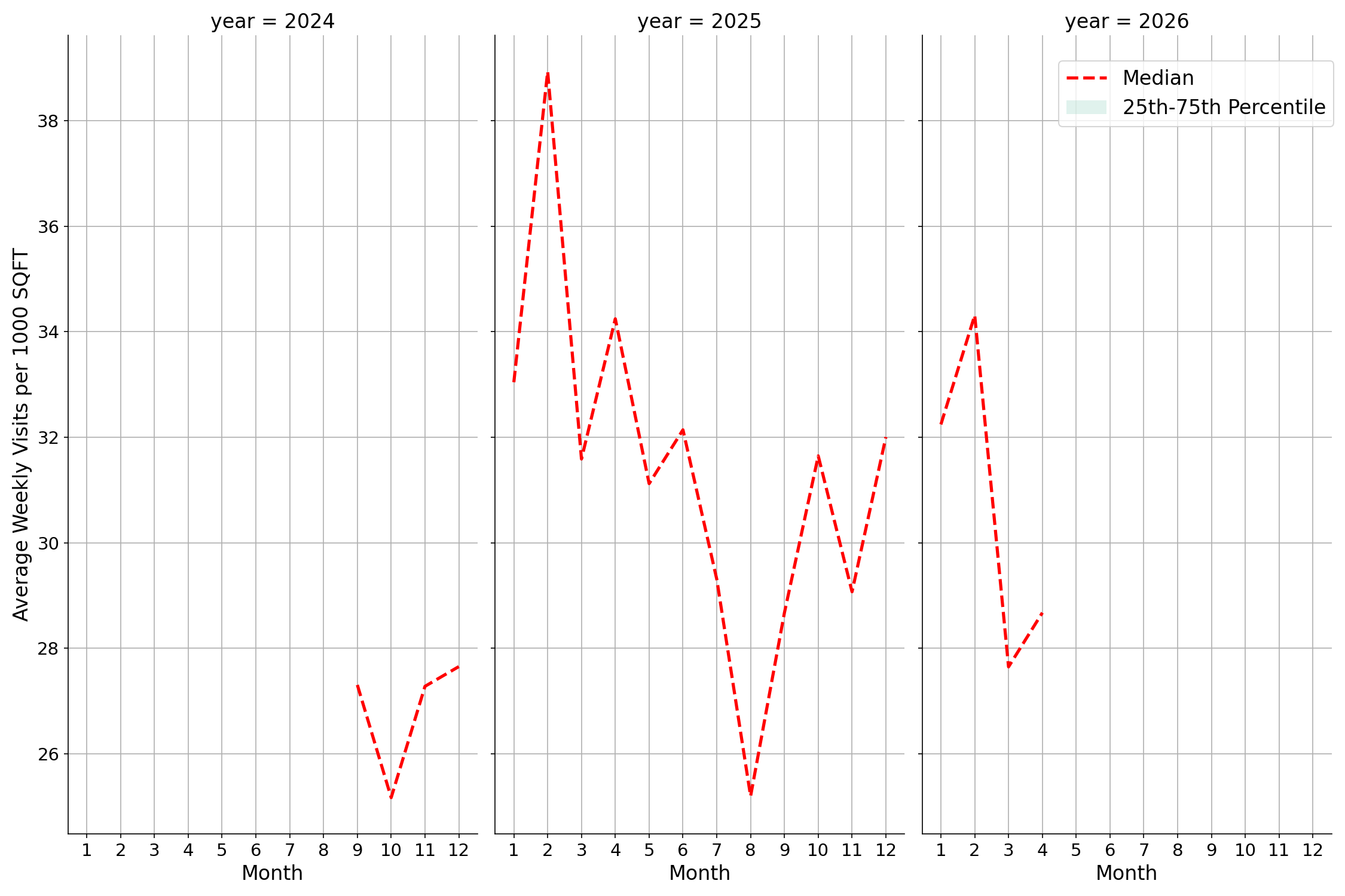 Medical Offices - Oncology Standalone Weekly Visits per 1000 SQFT, measured vs. first party data