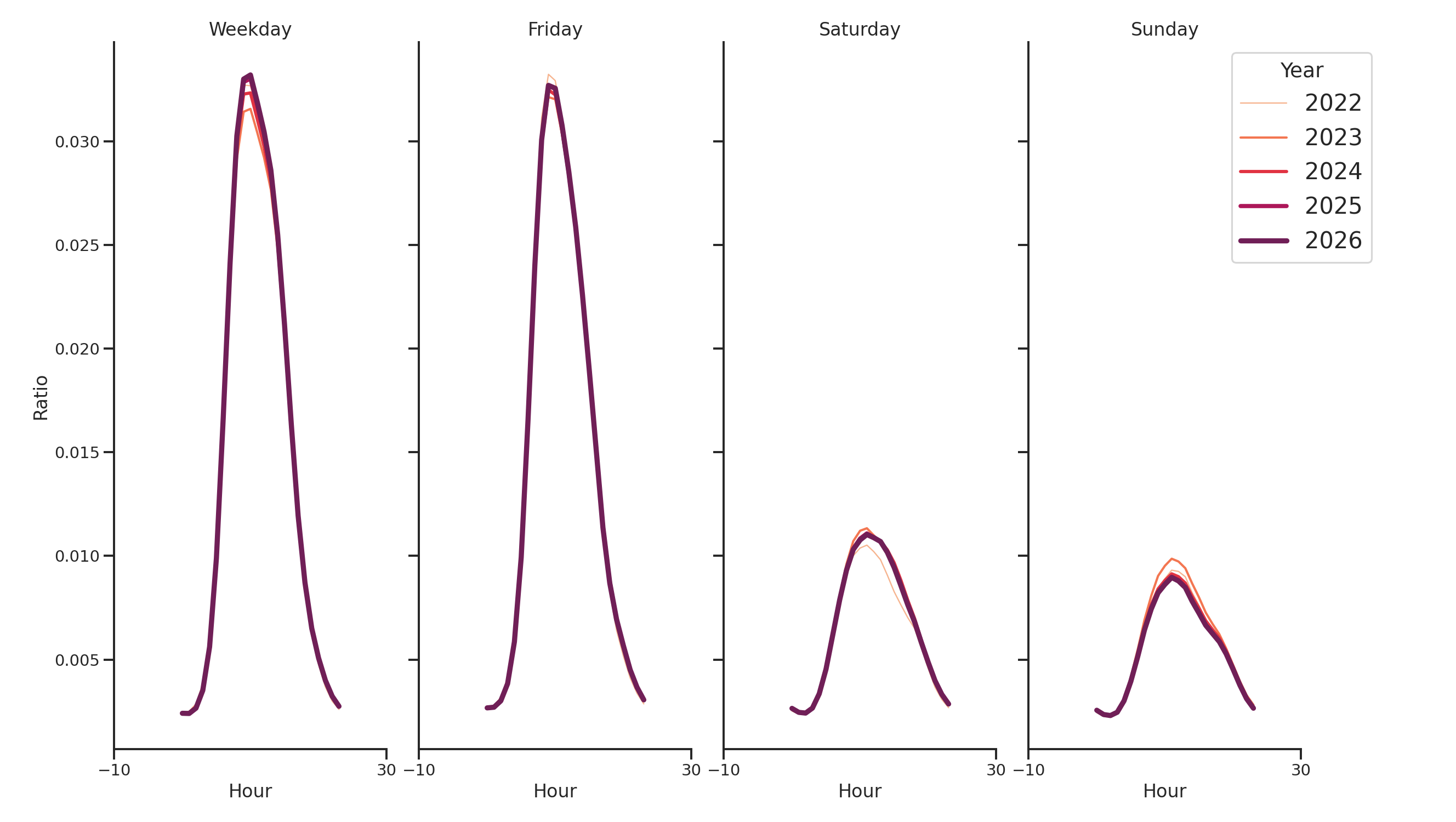 Medical Offices - Oncology Day of Week and Hour of Day Profiles