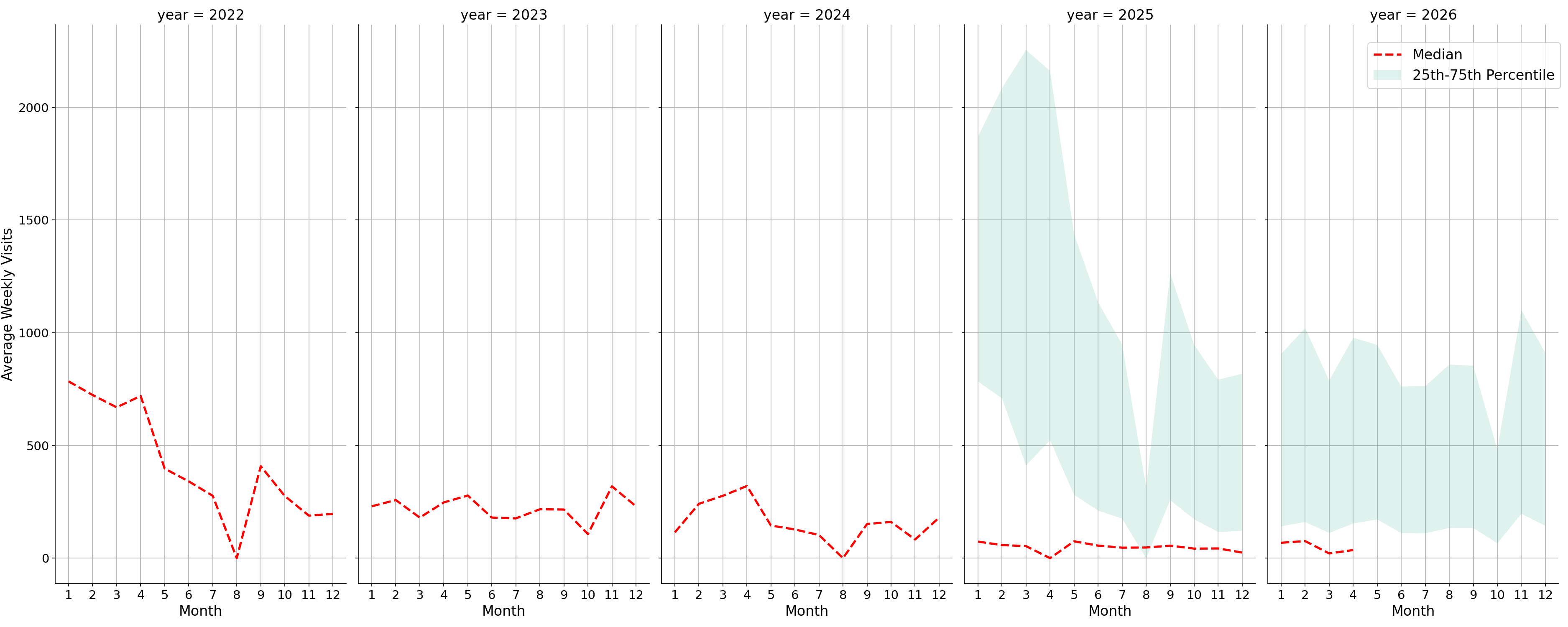 Medical Offices - Physical Therapy Weekly visits, measured vs. first party data\label{trends}