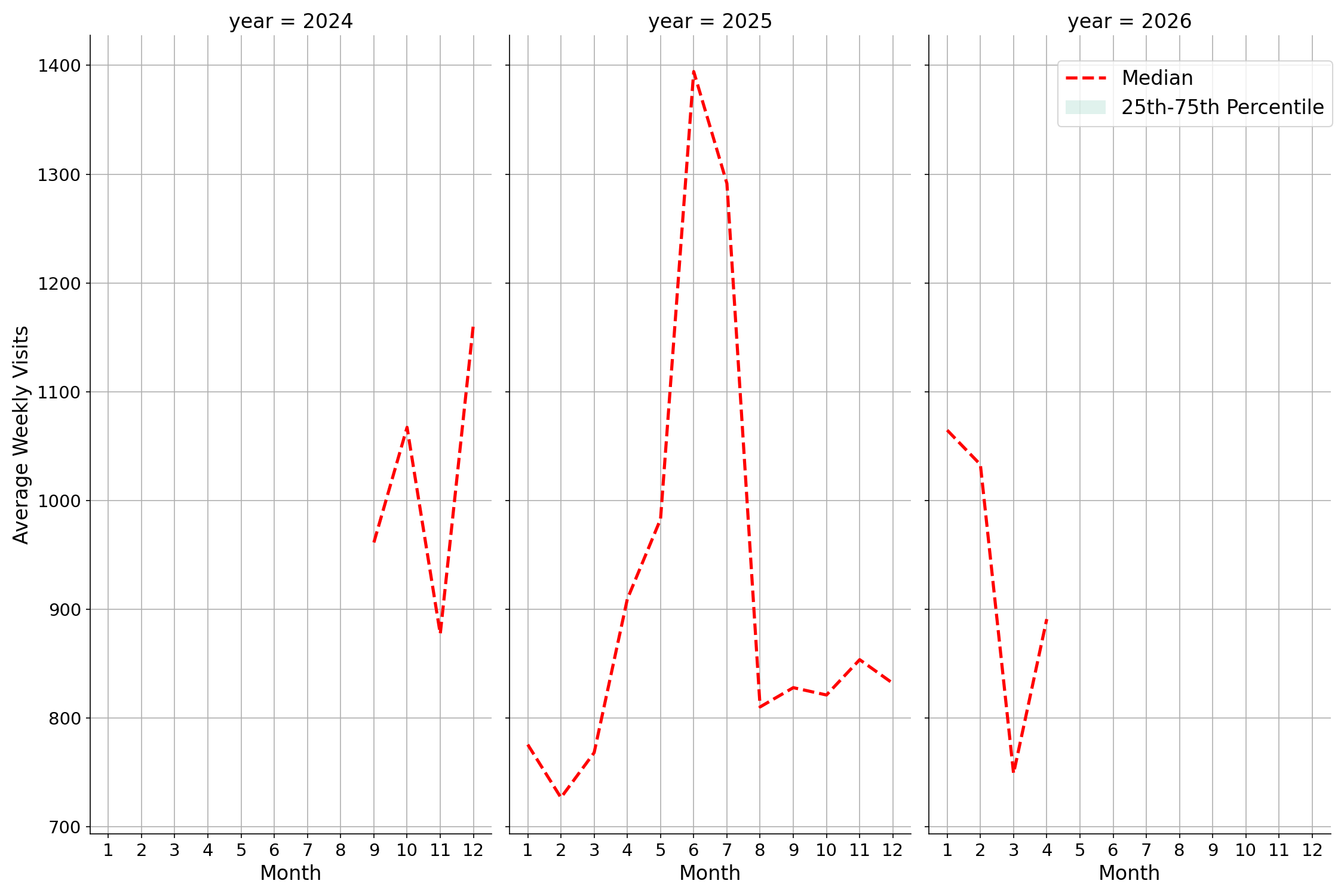 Medical Offices - Physical Therapy Weekly visits, measured vs. first party data\label{trends}