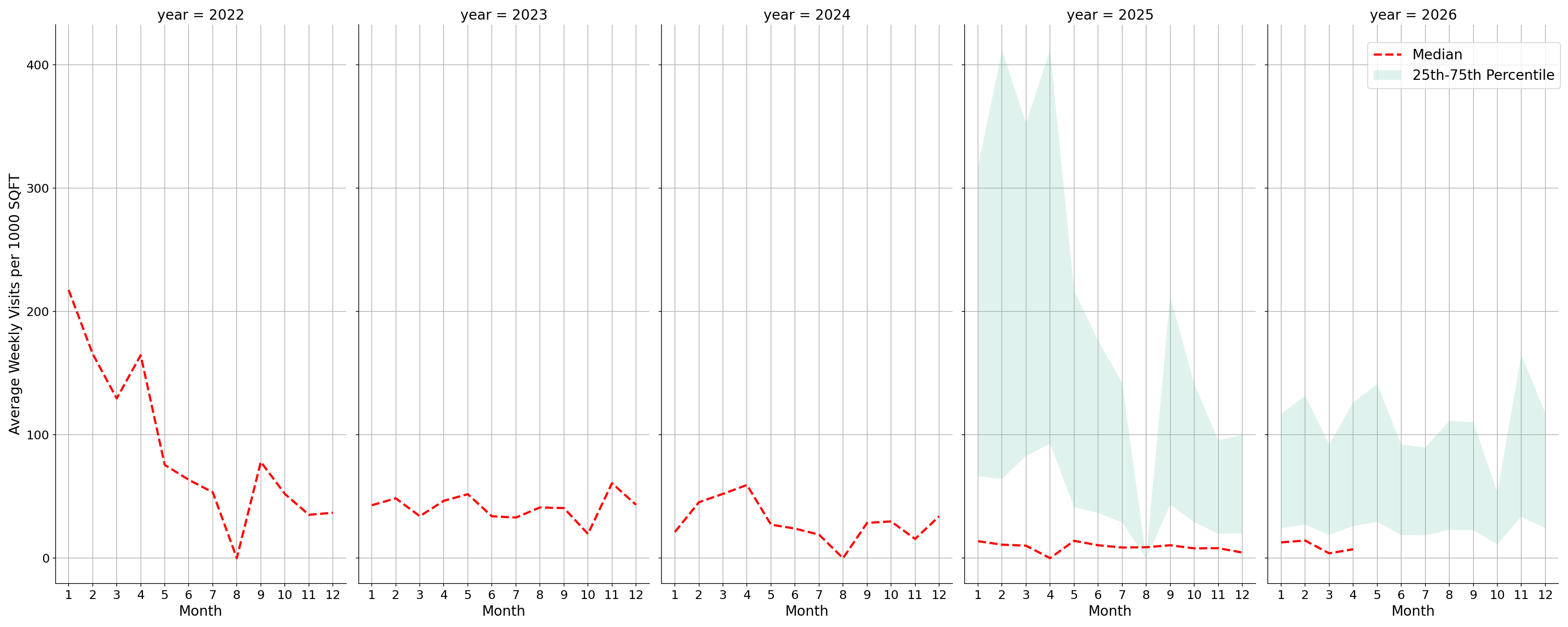 Medical Offices - Physical Therapy Standalone Weekly Visits per 1000 SQFT, measured vs. first party data
