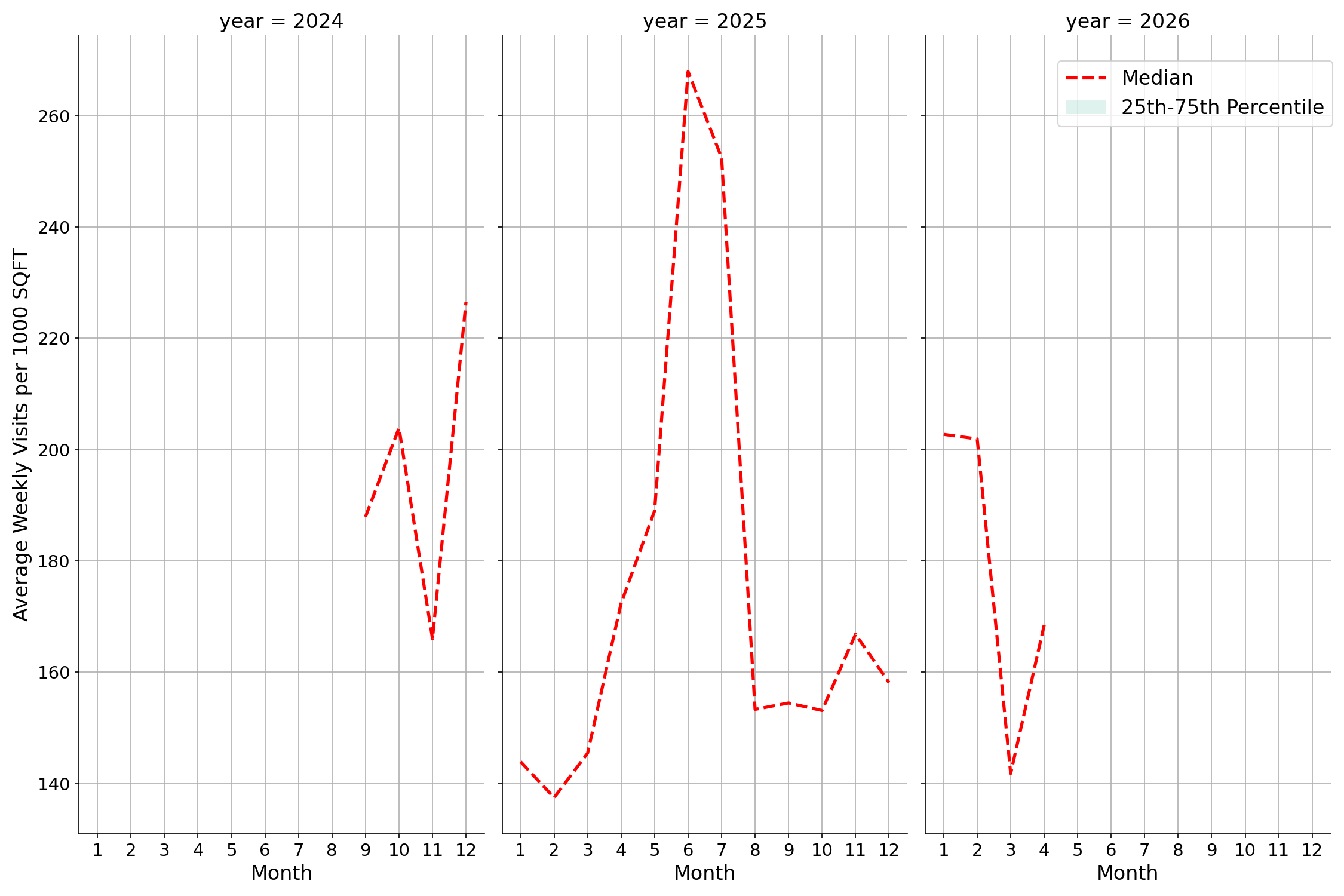 Medical Offices - Physical Therapy Standalone Weekly Visits per 1000 SQFT, measured vs. first party data