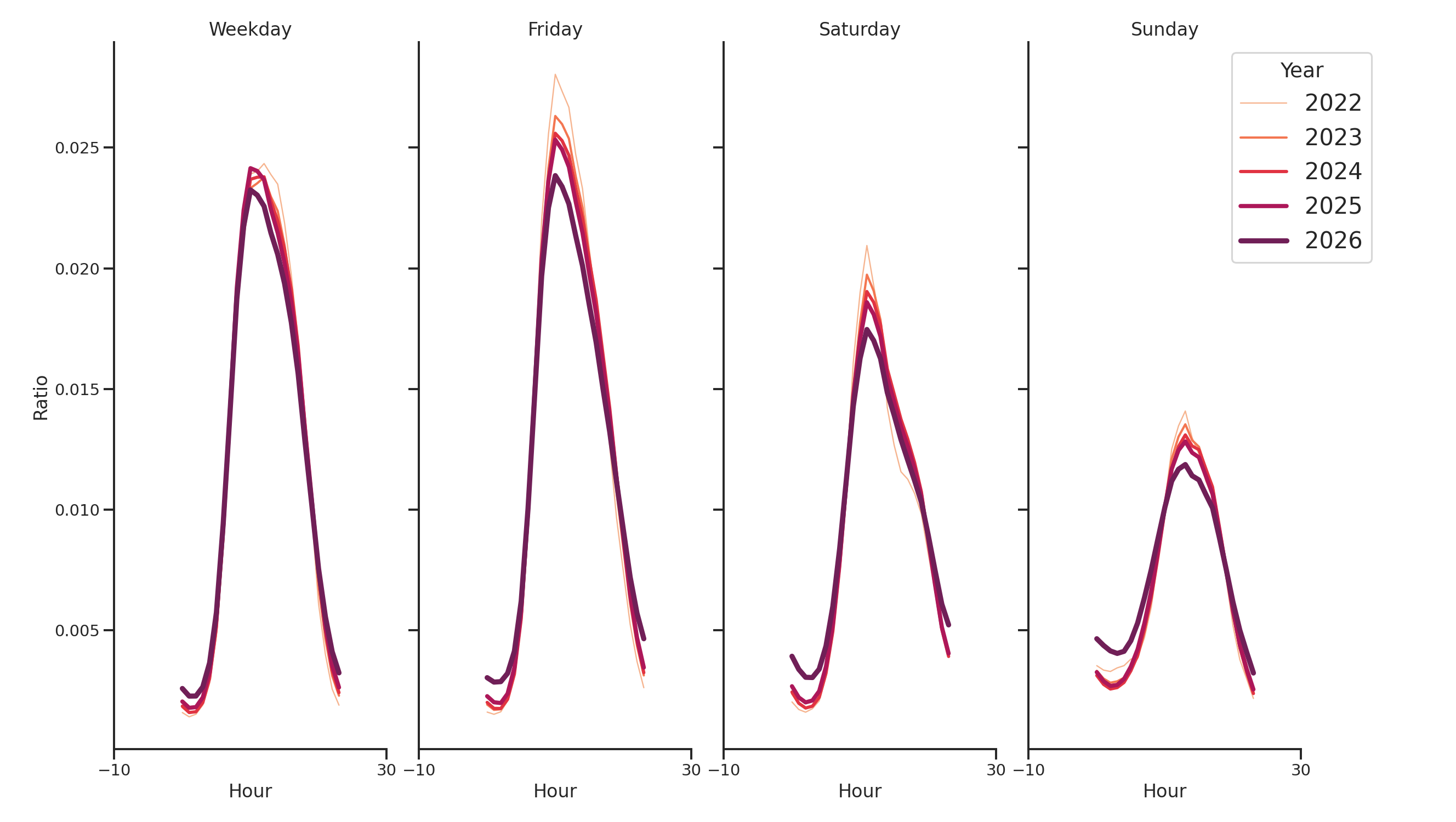 Medical Offices - Physical Therapy Day of Week and Hour of Day Profiles