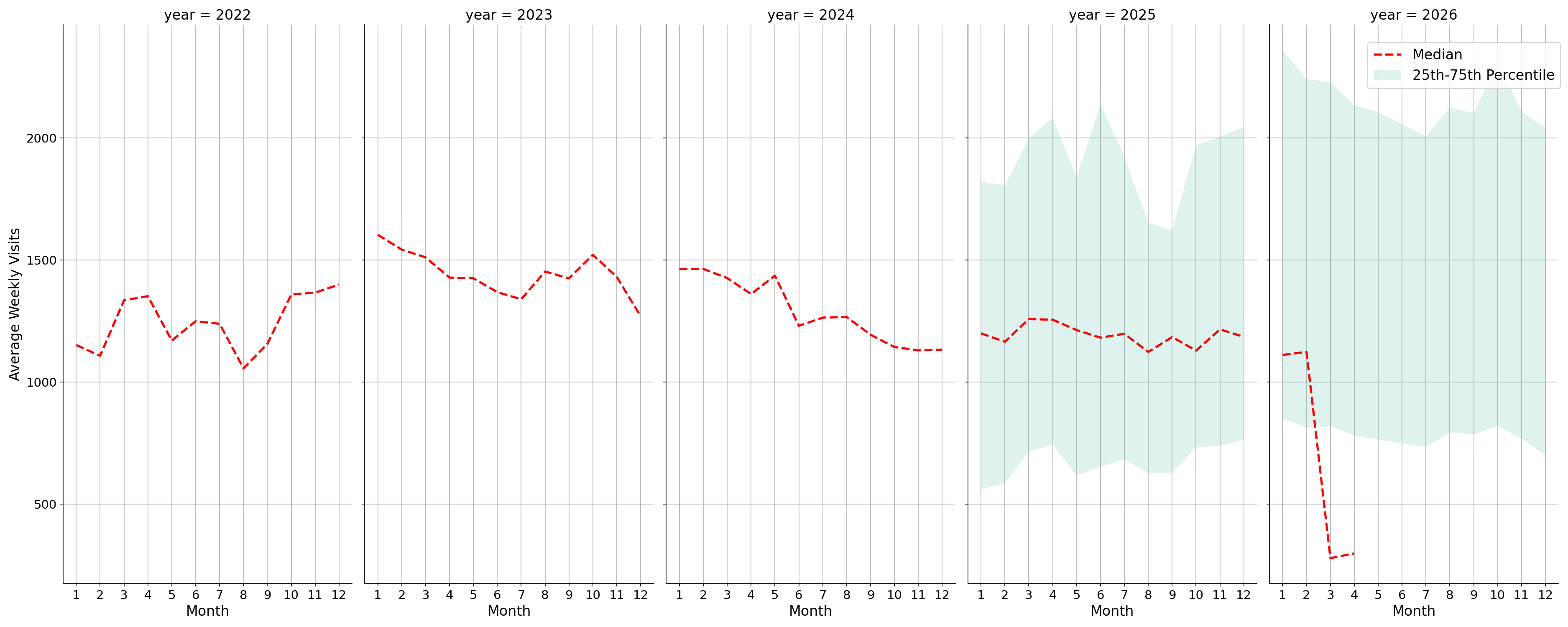 Medical Offices - Primary Care Weekly visits, measured vs. first party data\label{trends}