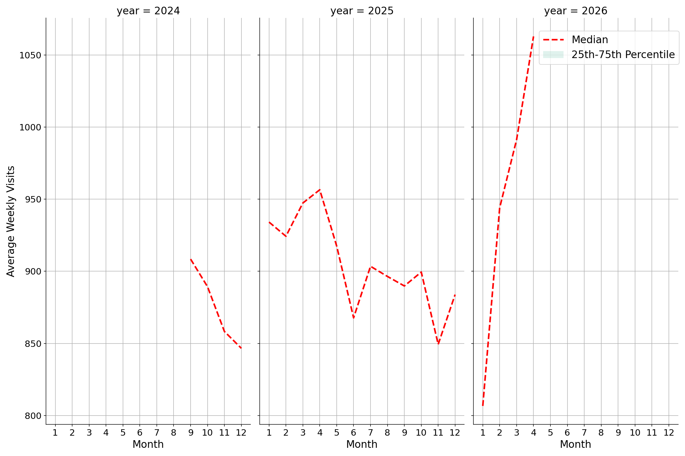 Medical Offices - Primary Care Weekly visits, measured vs. first party data\label{trends}