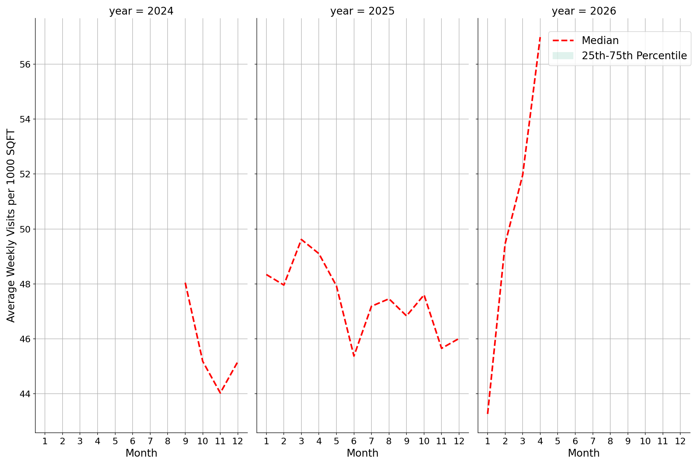Medical Offices - Primary Care Standalone Weekly Visits per 1000 SQFT, measured vs. first party data