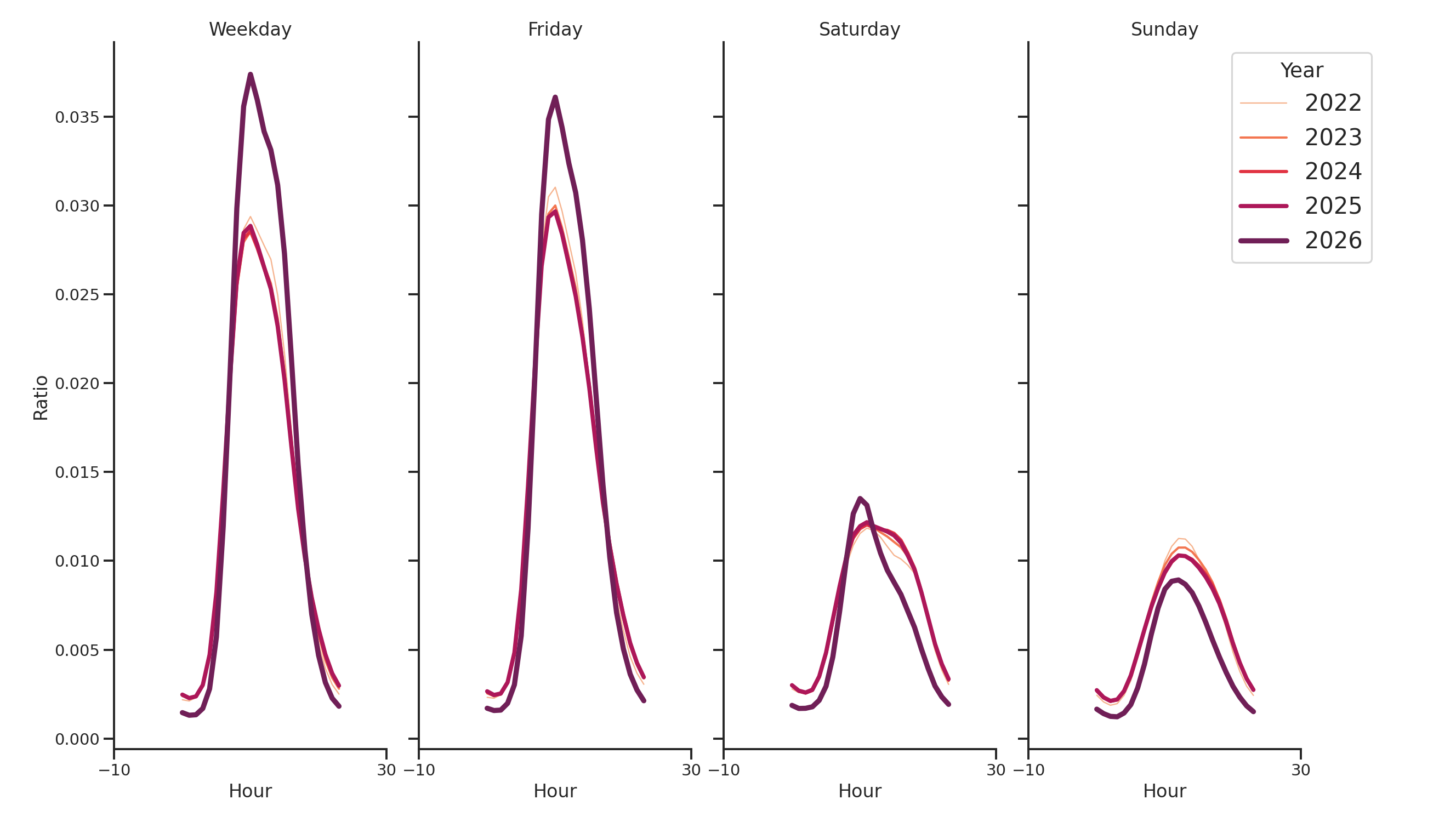 Medical Offices - Primary Care Day of Week and Hour of Day Profiles