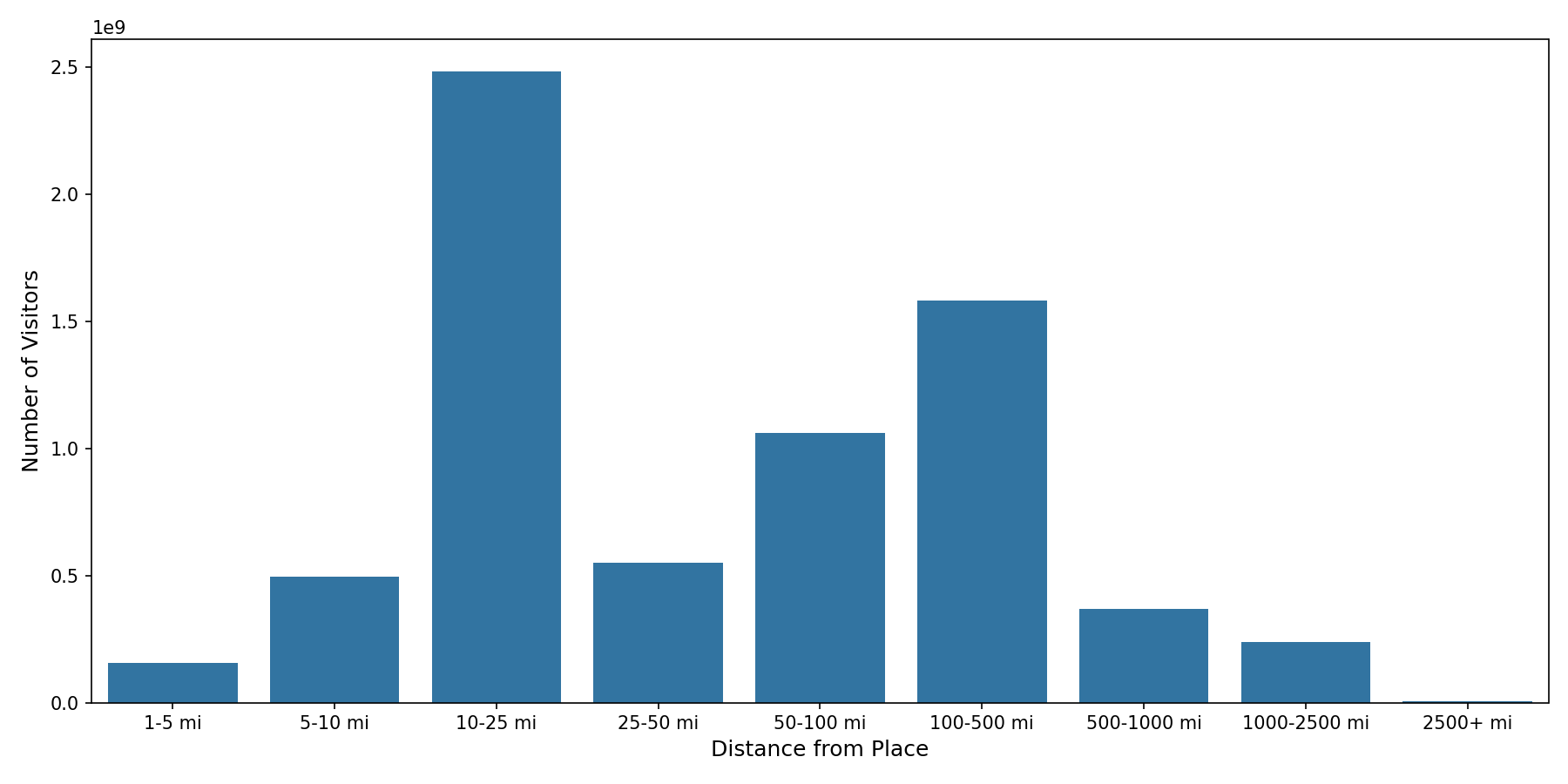 Medical Offices - Primary Care Device home to place distance weighted device visits