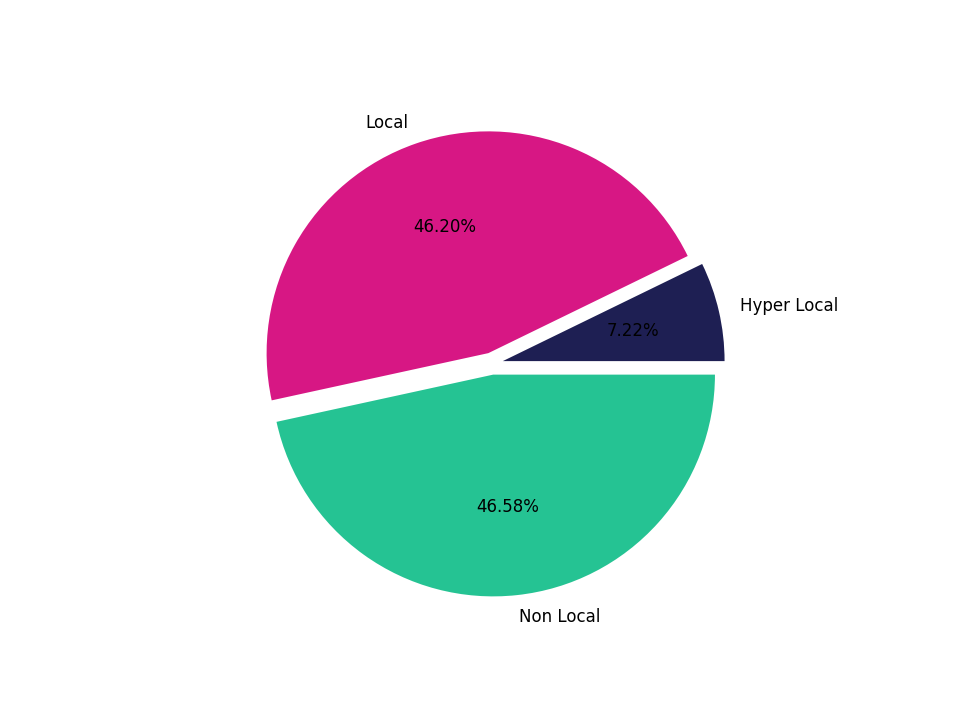 Medical Offices - Primary Care Tradeareas visits distribution