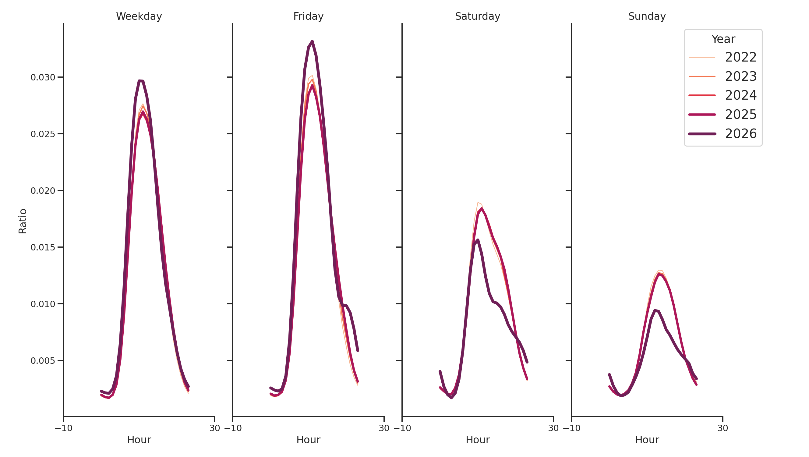 Medical Offices Day of Week and Hour of Day Profiles