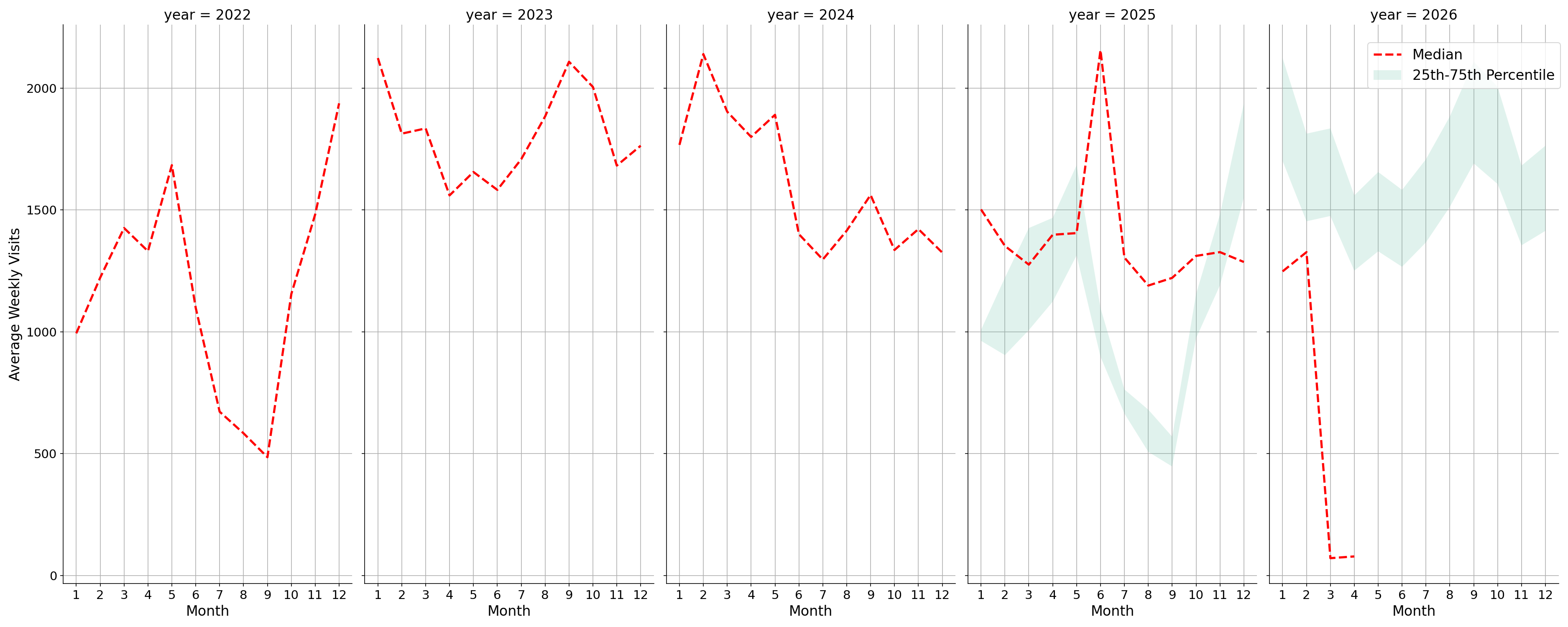 Medical Offices - Rheumatology Weekly visits, measured vs. first party data\label{trends}