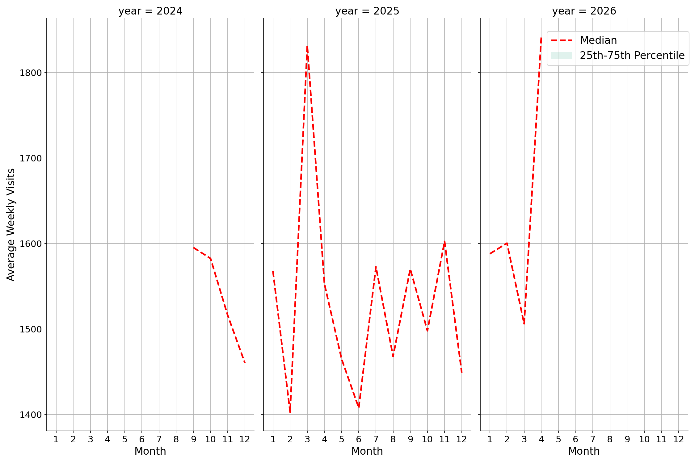 Medical Offices - Rheumatology Weekly visits, measured vs. first party data\label{trends}