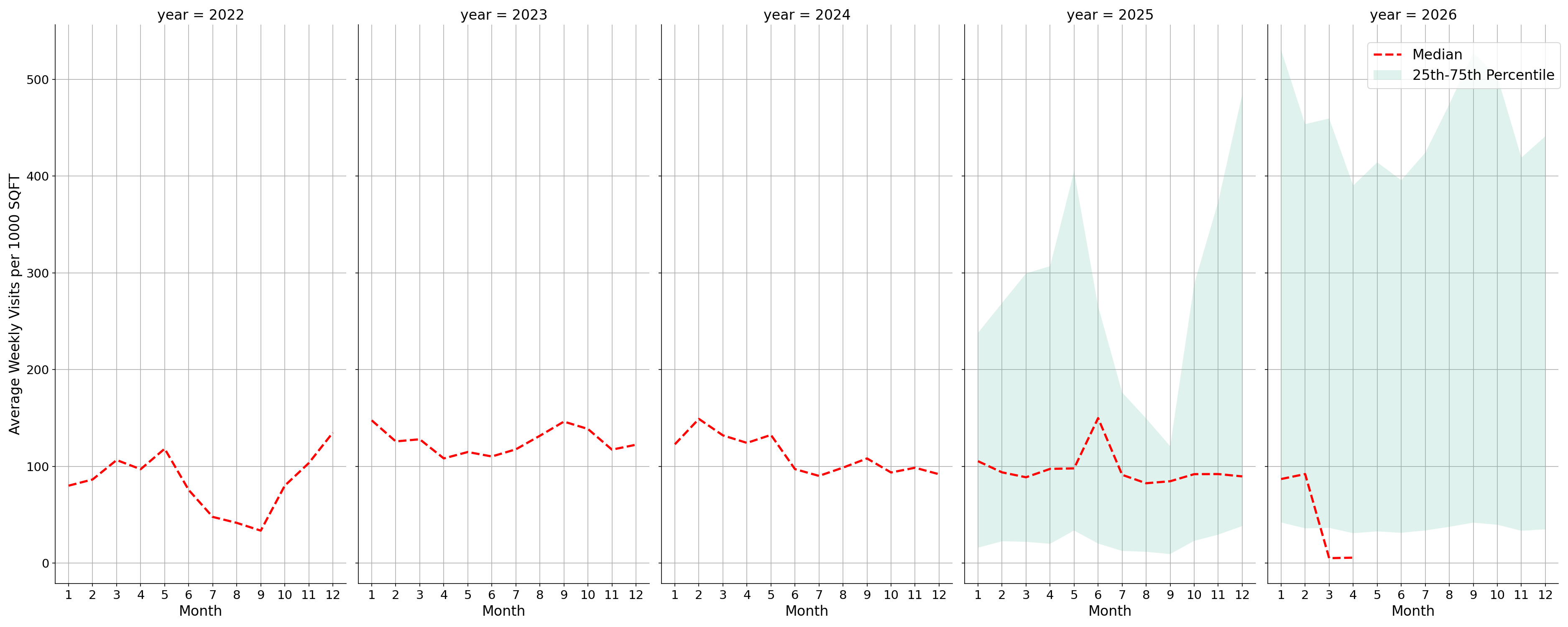 Medical Offices - Rheumatology Standalone Weekly Visits per 1000 SQFT, measured vs. first party data