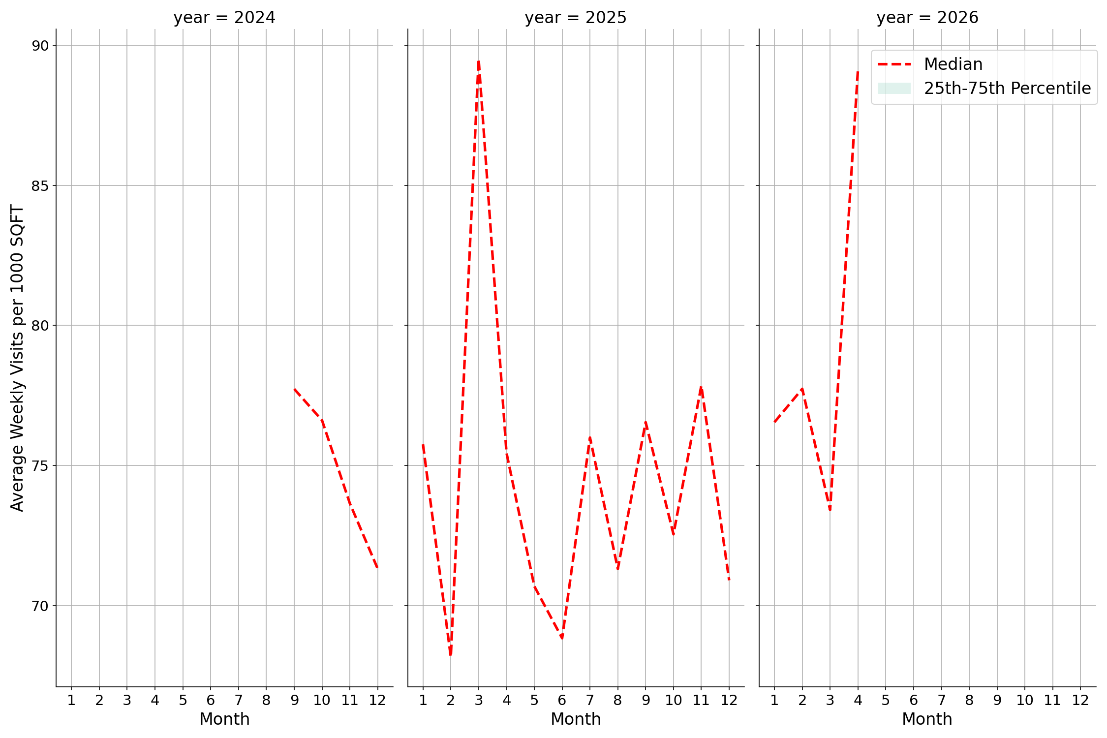 Medical Offices - Rheumatology Standalone Weekly Visits per 1000 SQFT, measured vs. first party data