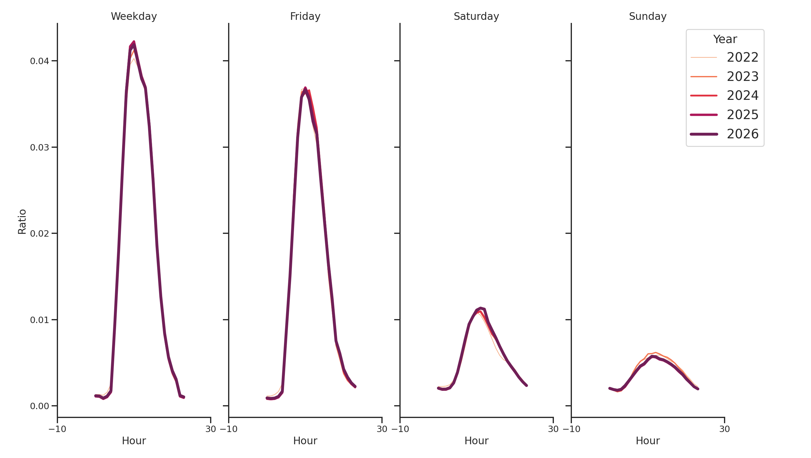 Medical Offices - Rheumatology Day of Week and Hour of Day Profiles