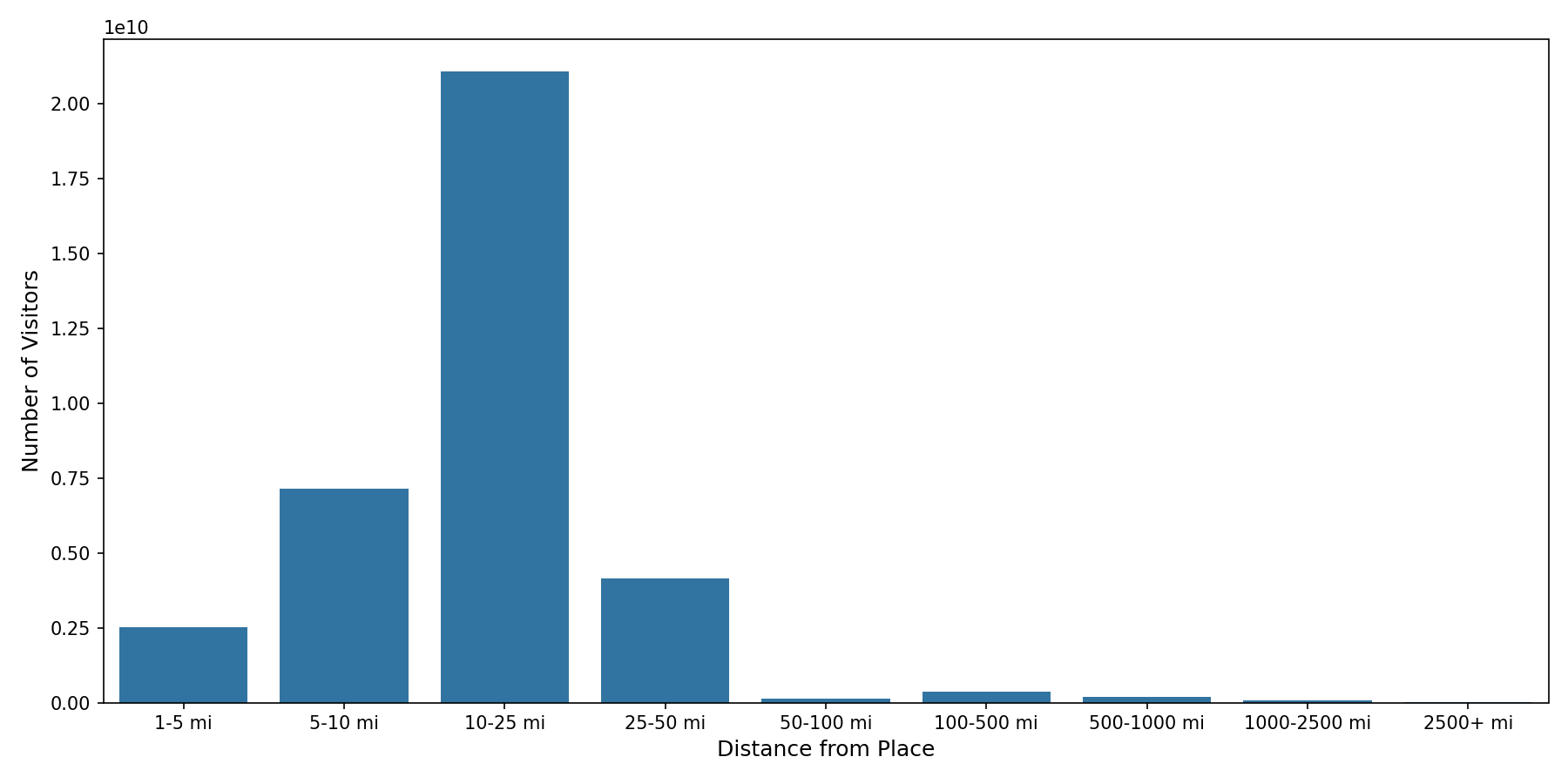 Medical Offices Device home to place distance weighted device visits