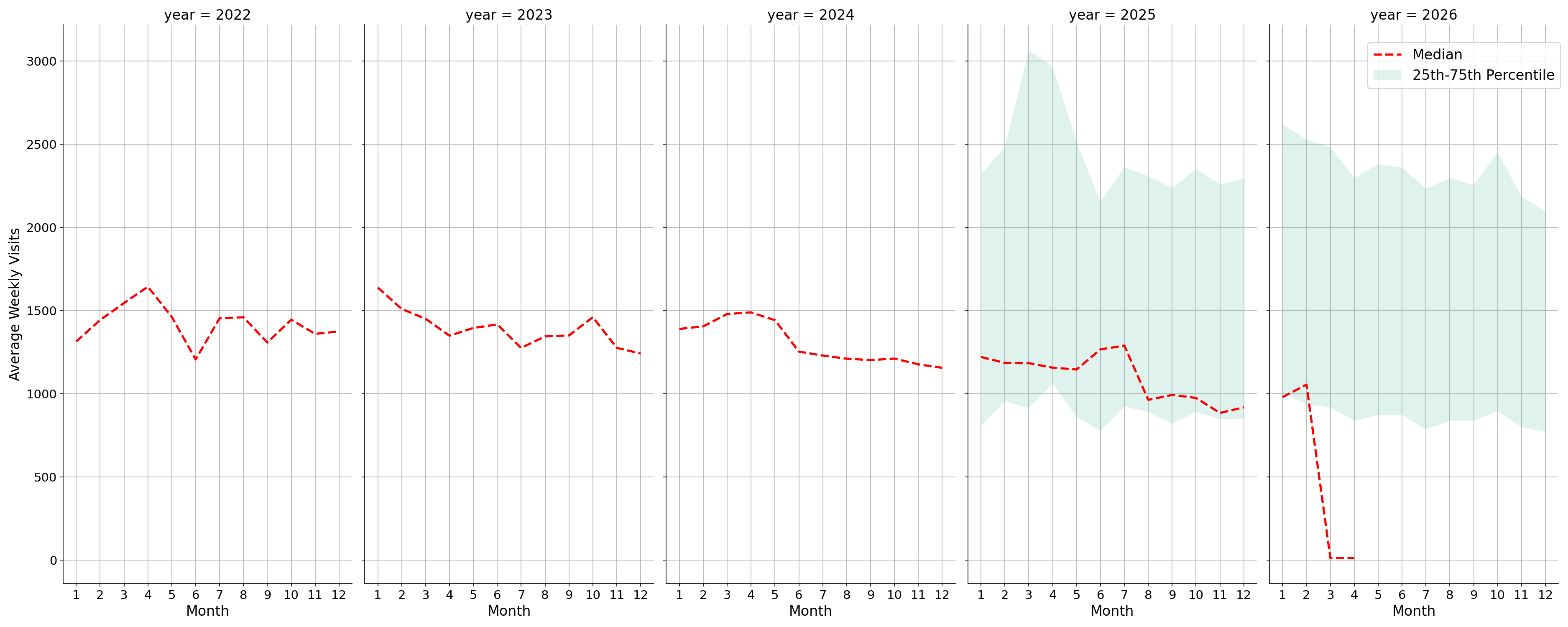 Medical Offices - Women's Health Weekly visits, measured vs. first party data\label{trends}