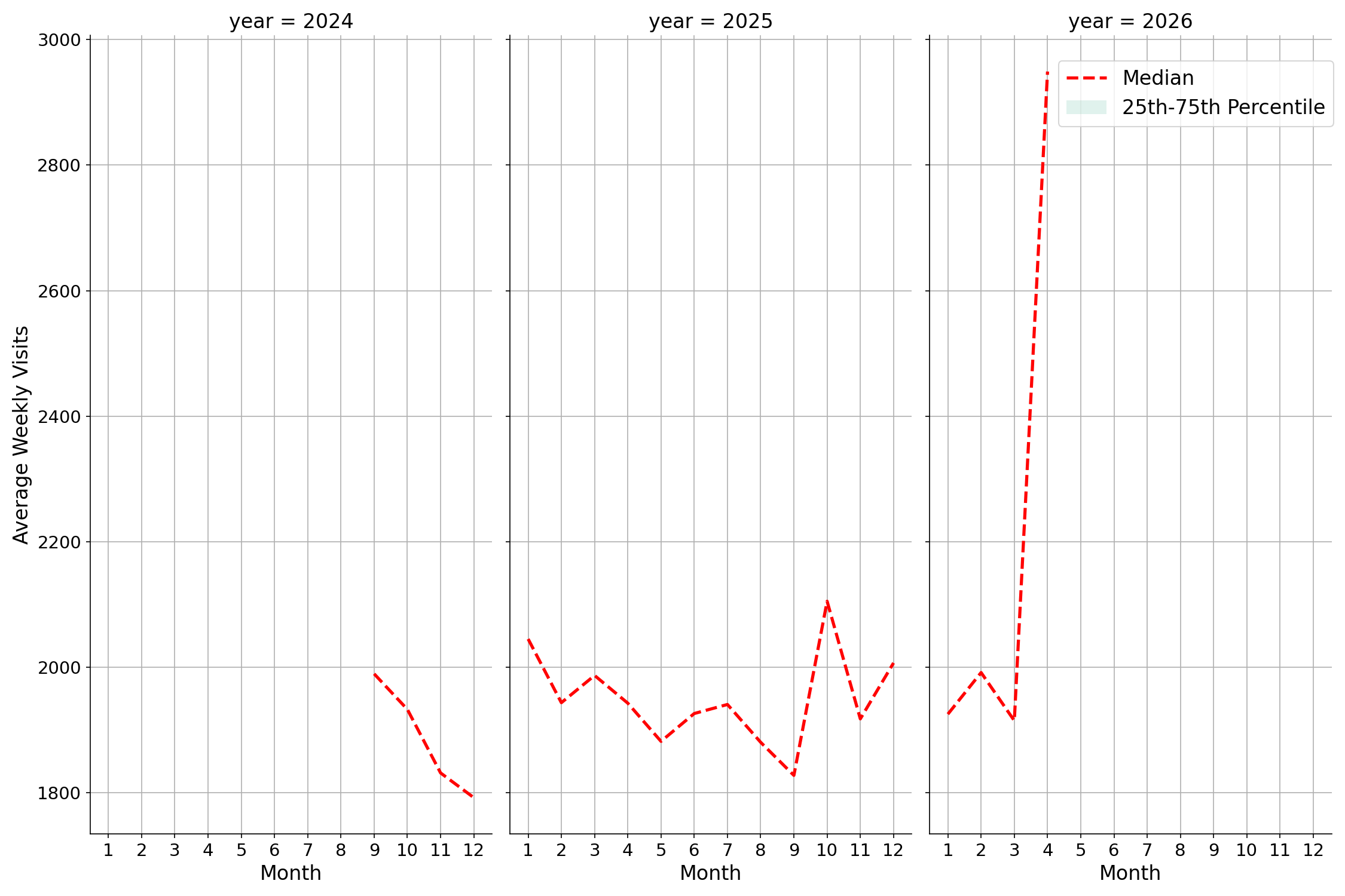 Medical Offices - Women's Health Weekly visits, measured vs. first party data\label{trends}