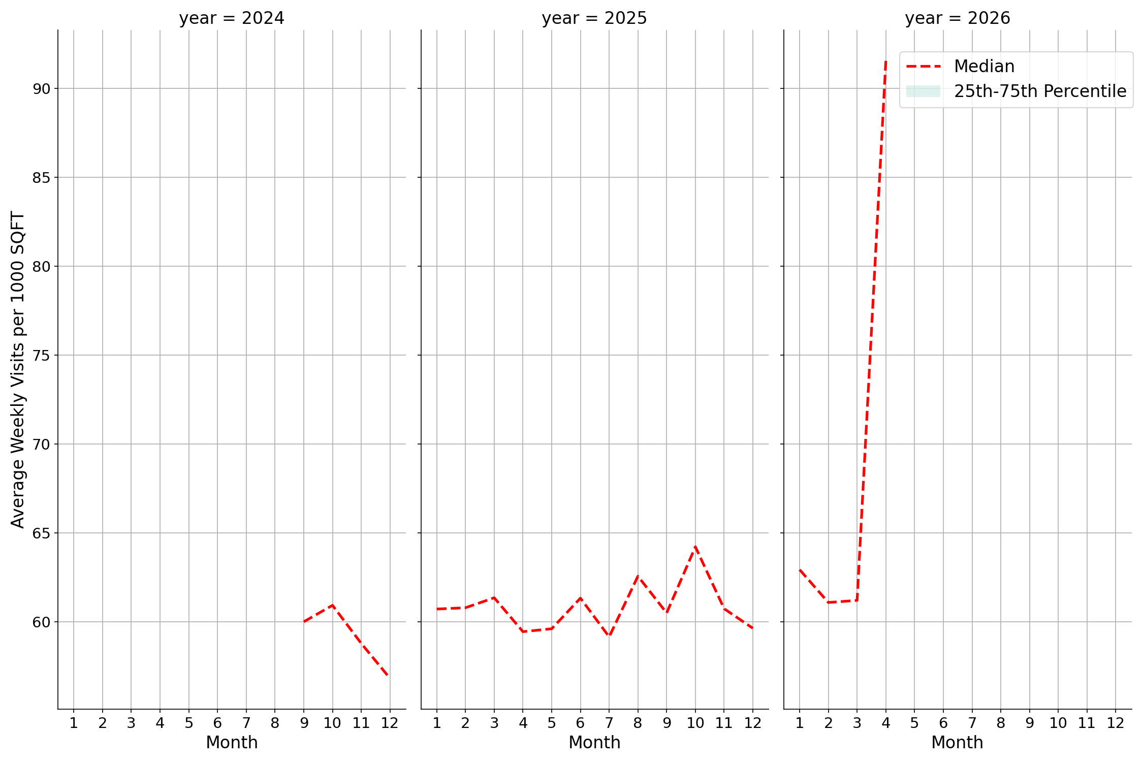 Medical Offices - Women's Health Standalone Weekly Visits per 1000 SQFT, measured vs. first party data