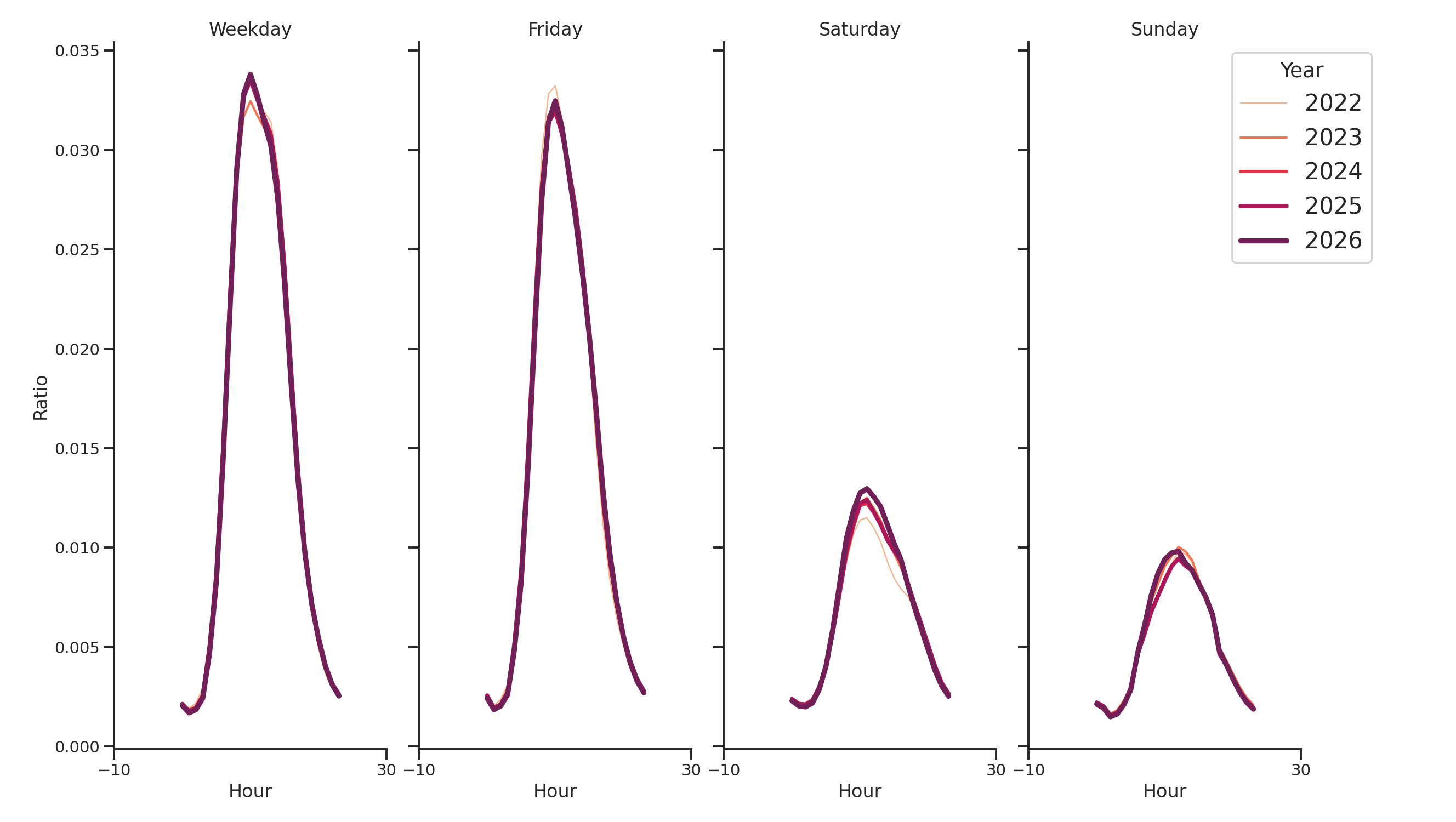 Medical Offices - Women's Health Day of Week and Hour of Day Profiles