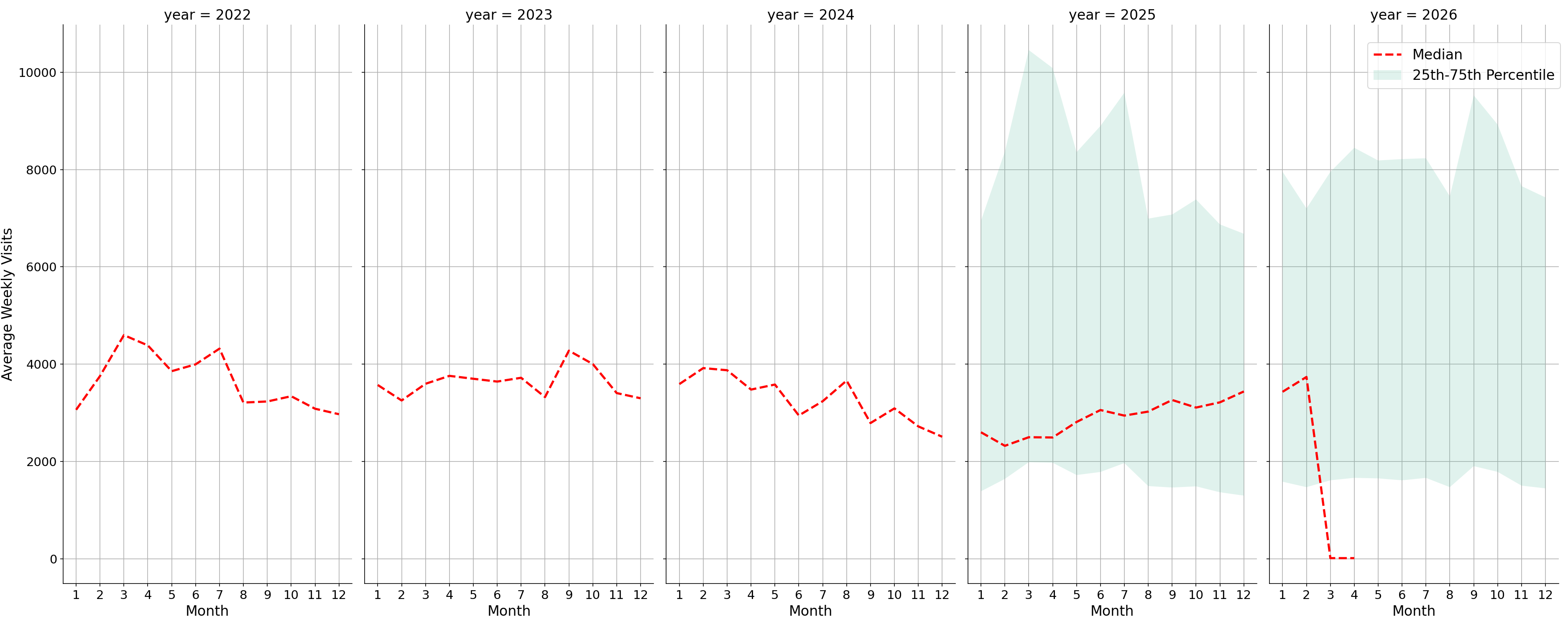 Office Buildings Weekly visits, measured vs. first party data\label{trends}