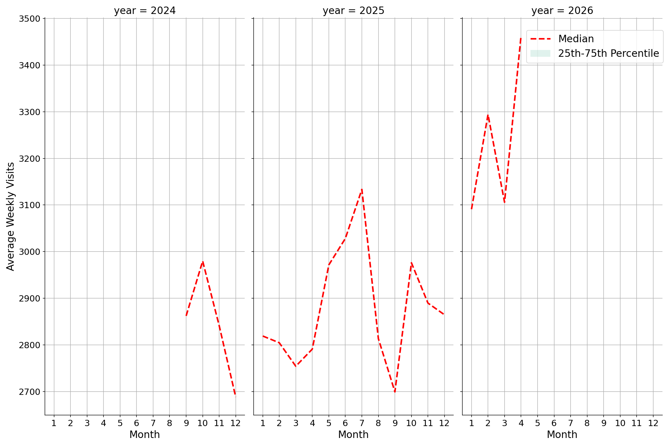 Office Buildings Weekly visits, measured vs. first party data\label{trends}
