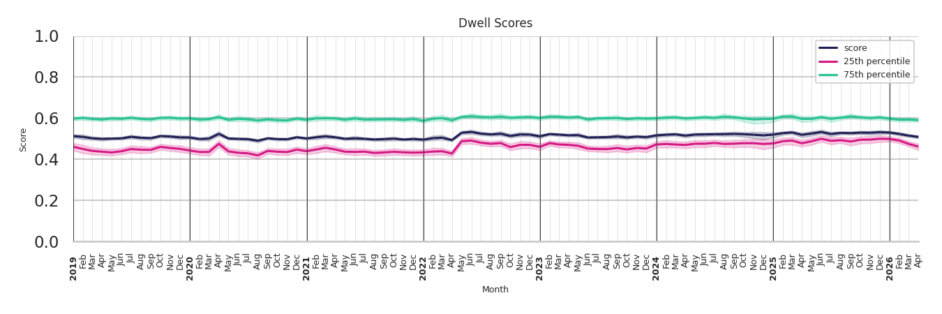 Office Buildings Dwell Score