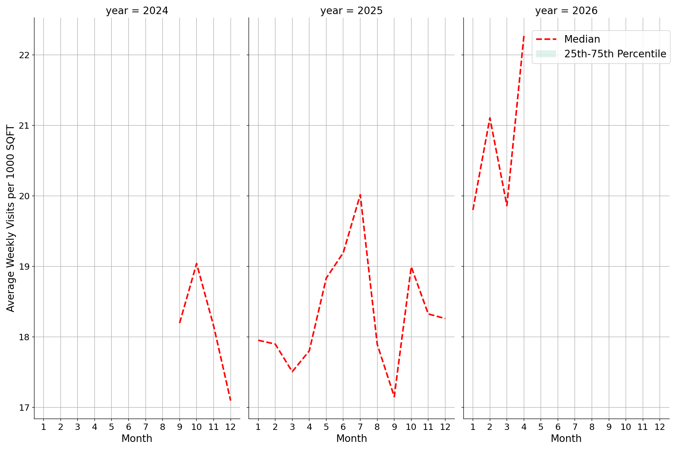 Office Buildings Standalone Weekly Visits per 1000 SQFT, measured vs. first party data
