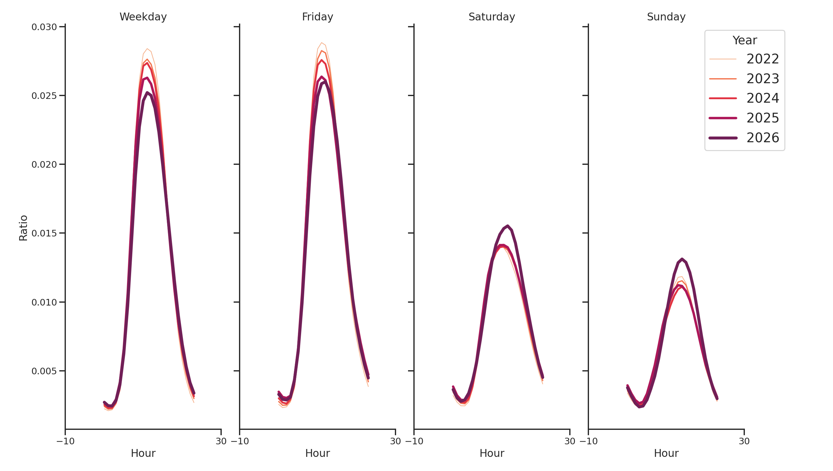 Office Buildings Day of Week and Hour of Day Profiles