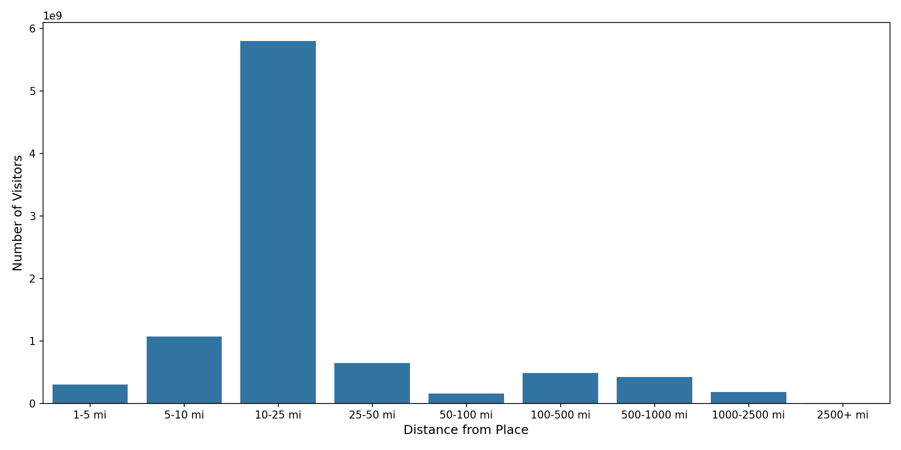 Office Buildings Device home to place distance weighted device visits