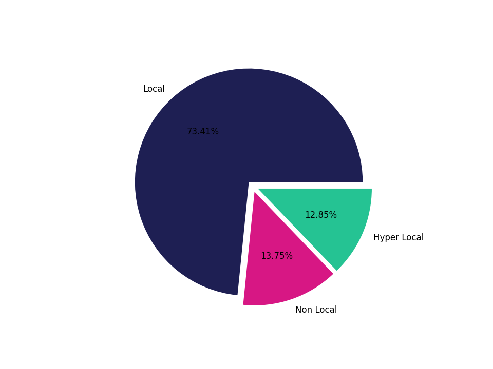 Office Buildings Tradeareas visits distribution