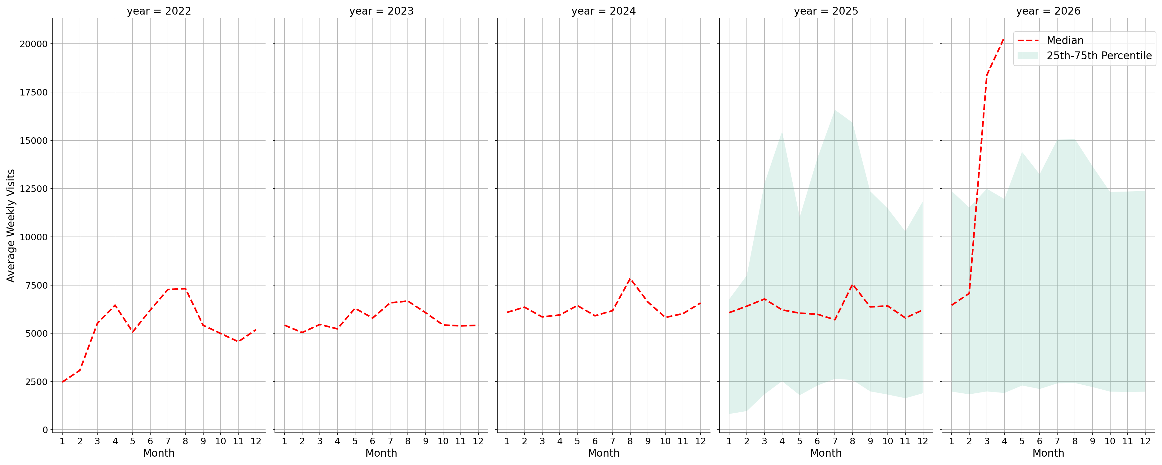 Outdoor Rec Centers Weekly visits, measured vs. first party data\label{trends}