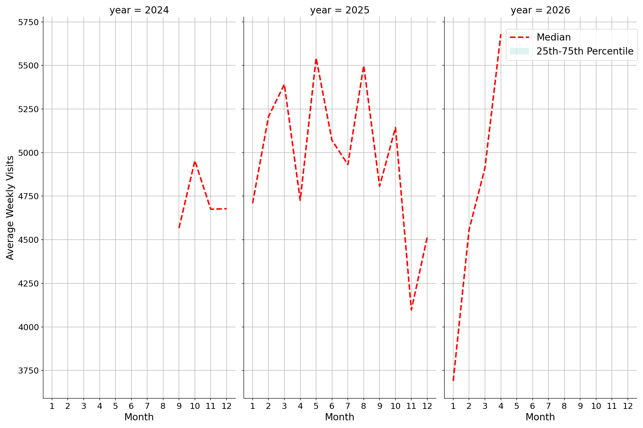 Outdoor Rec Centers Weekly visits, measured vs. first party data\label{trends}