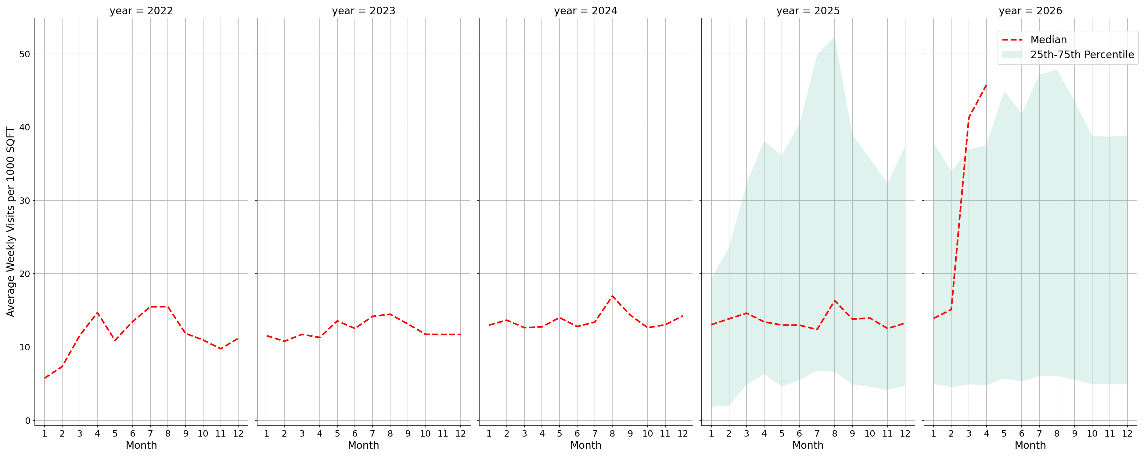 Outdoor Rec Centers Standalone Weekly Visits per 1000 SQFT, measured vs. first party data