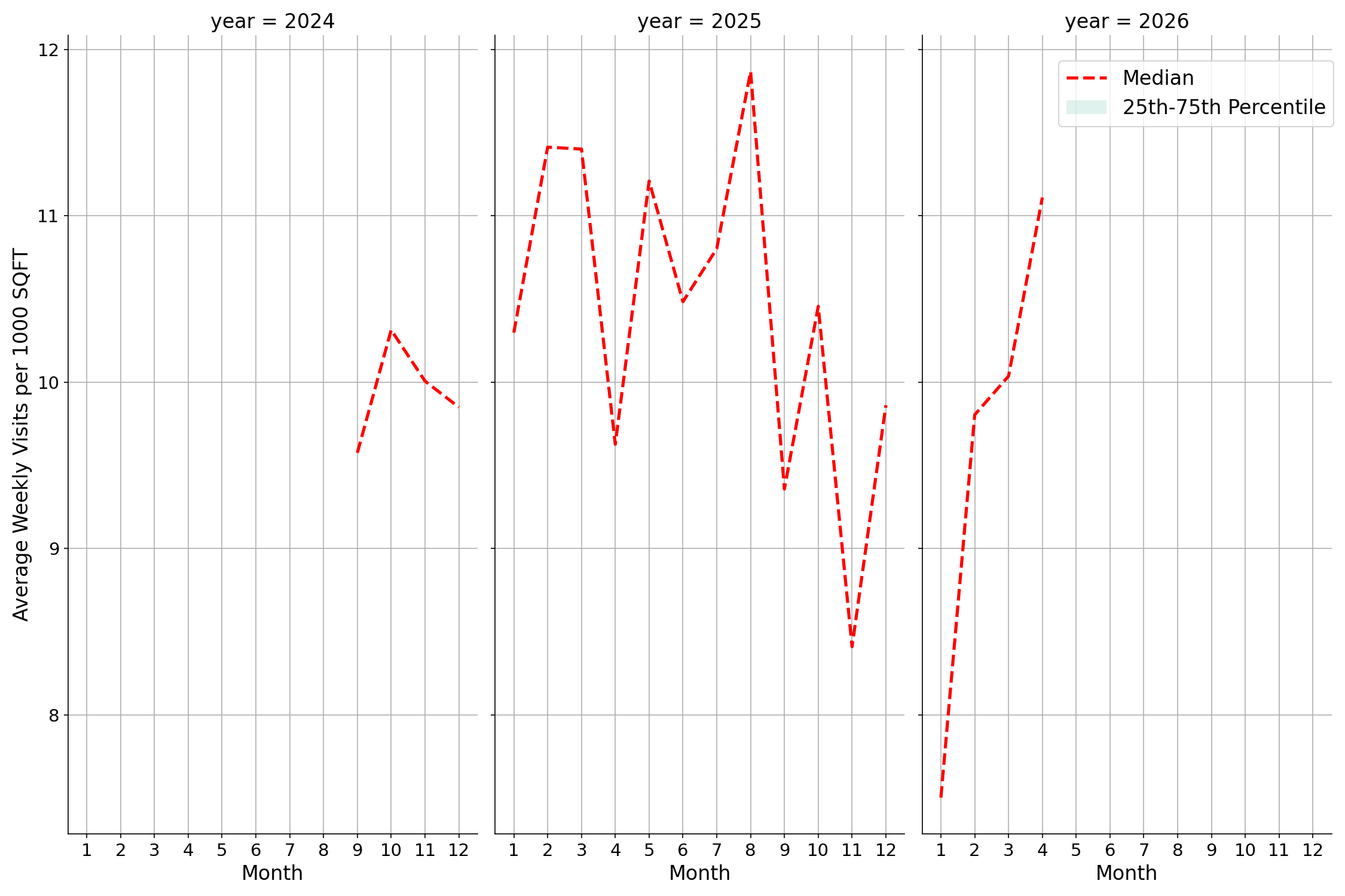 Outdoor Rec Centers Standalone Weekly Visits per 1000 SQFT, measured vs. first party data