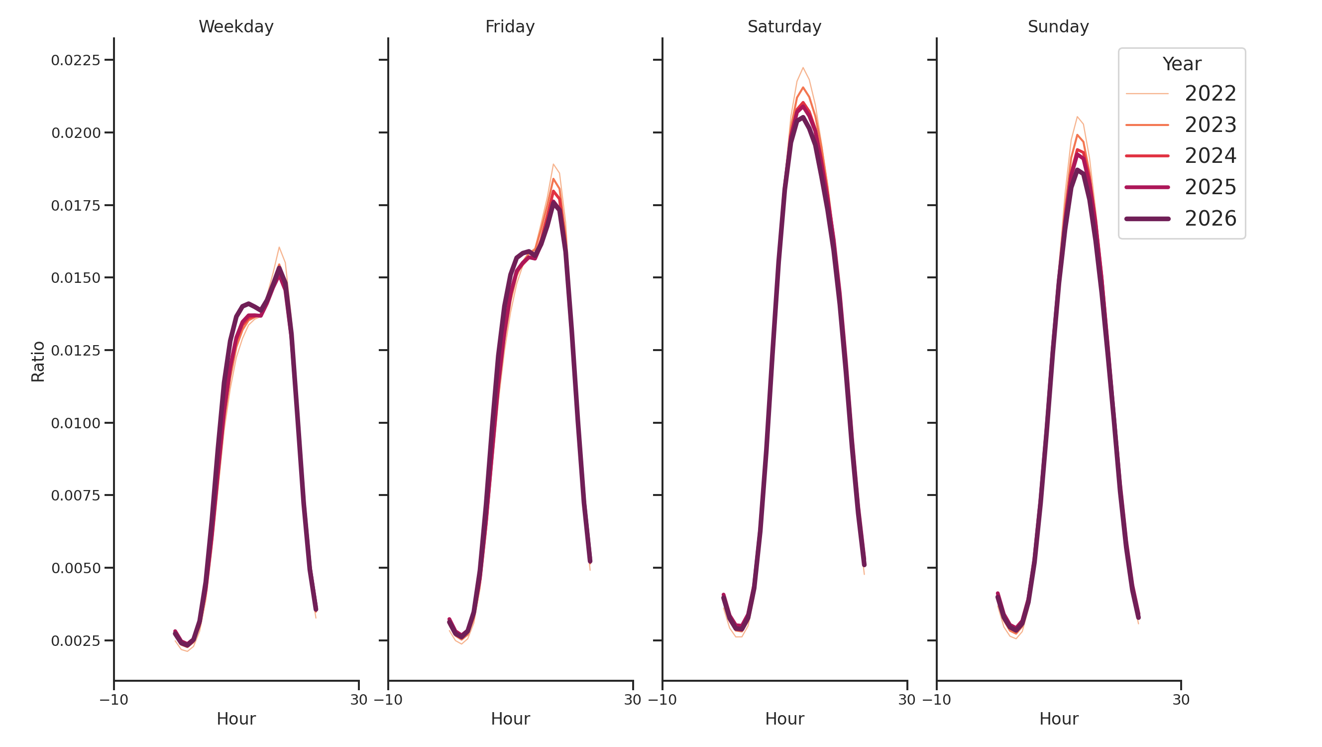 Outdoor Rec Centers Day of Week and Hour of Day Profiles